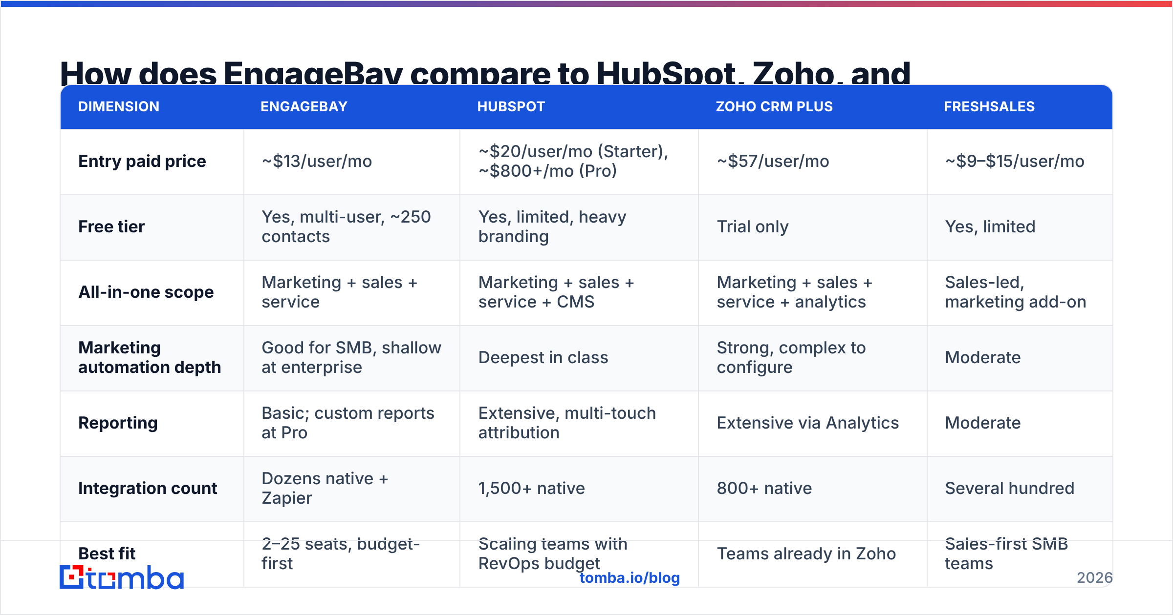 Diagram: How does EngageBay compare to HubSpot, Zoho, and Freshsales