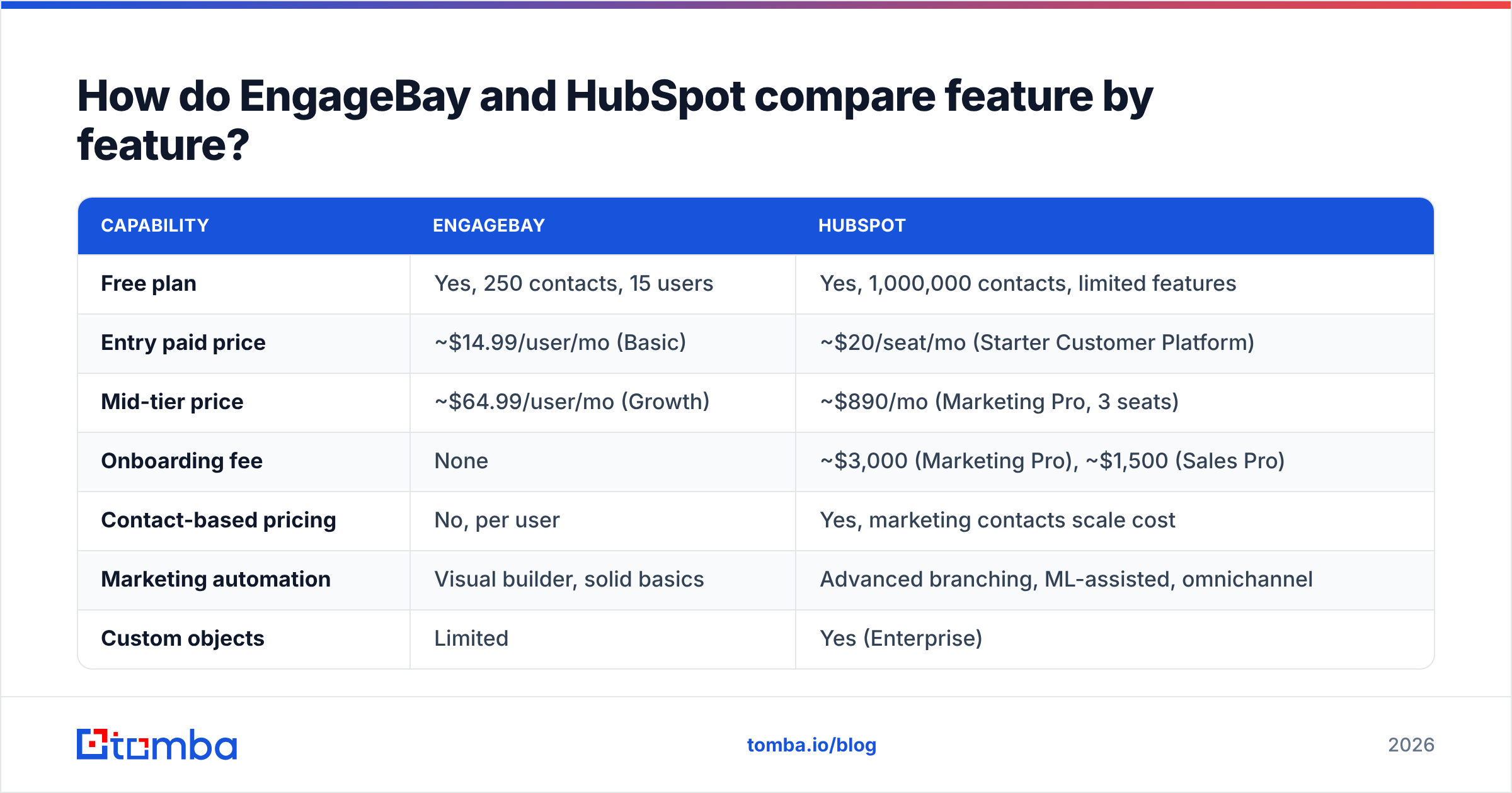 Diagram: How do EngageBay and HubSpot compare feature by feature