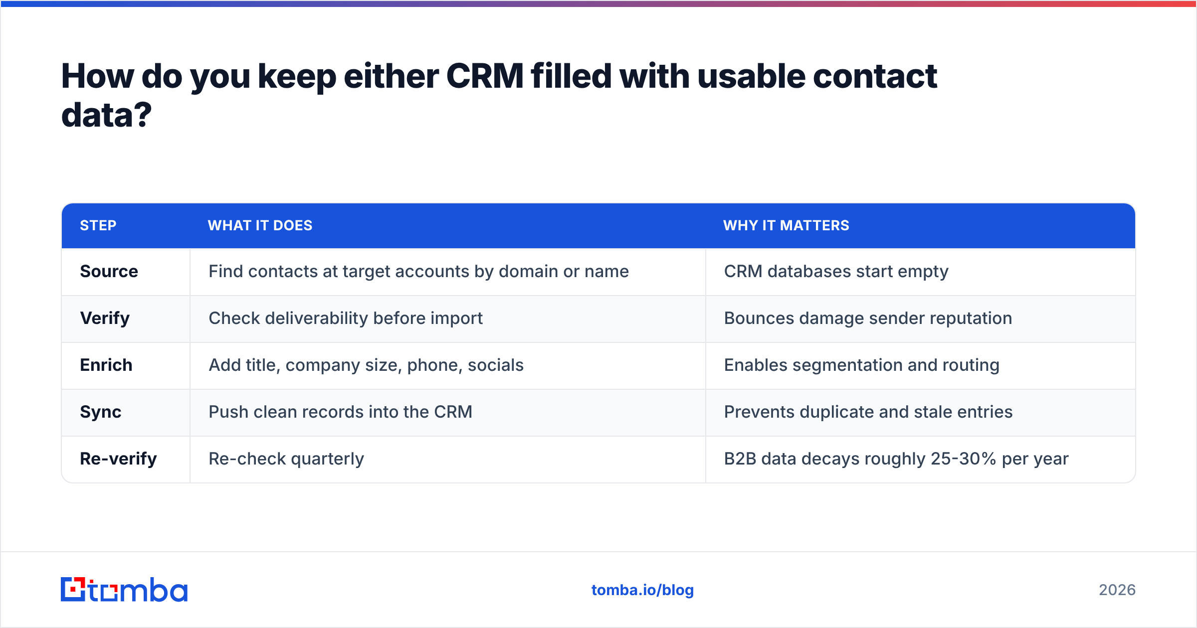 Diagram: How do you keep either CRM filled with usable contact data