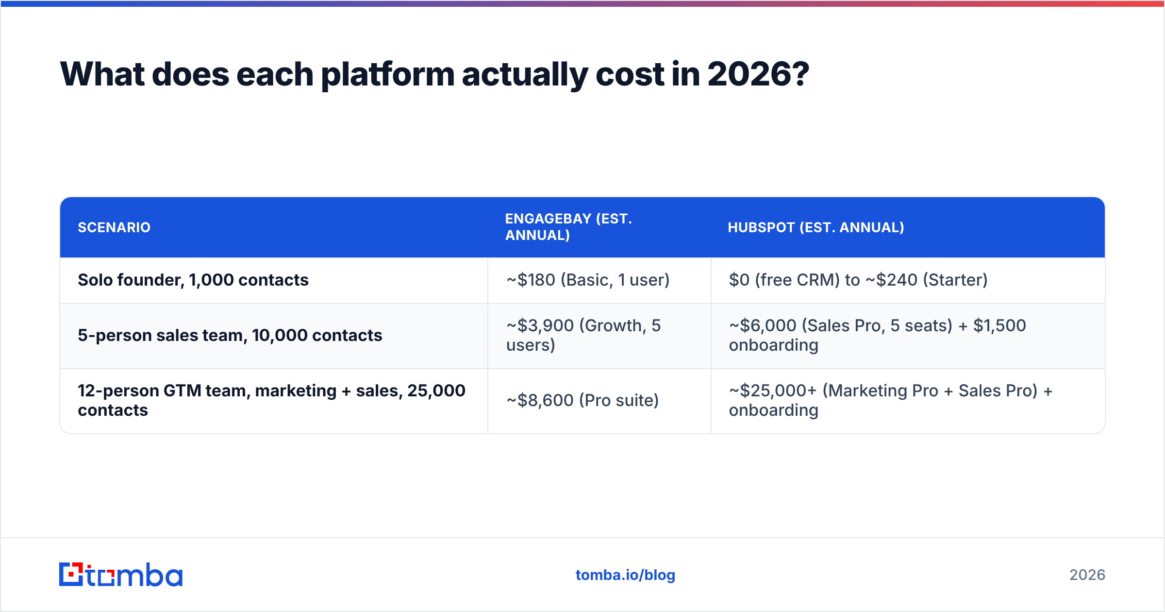 Diagram: What does each platform actually cost in 2026
