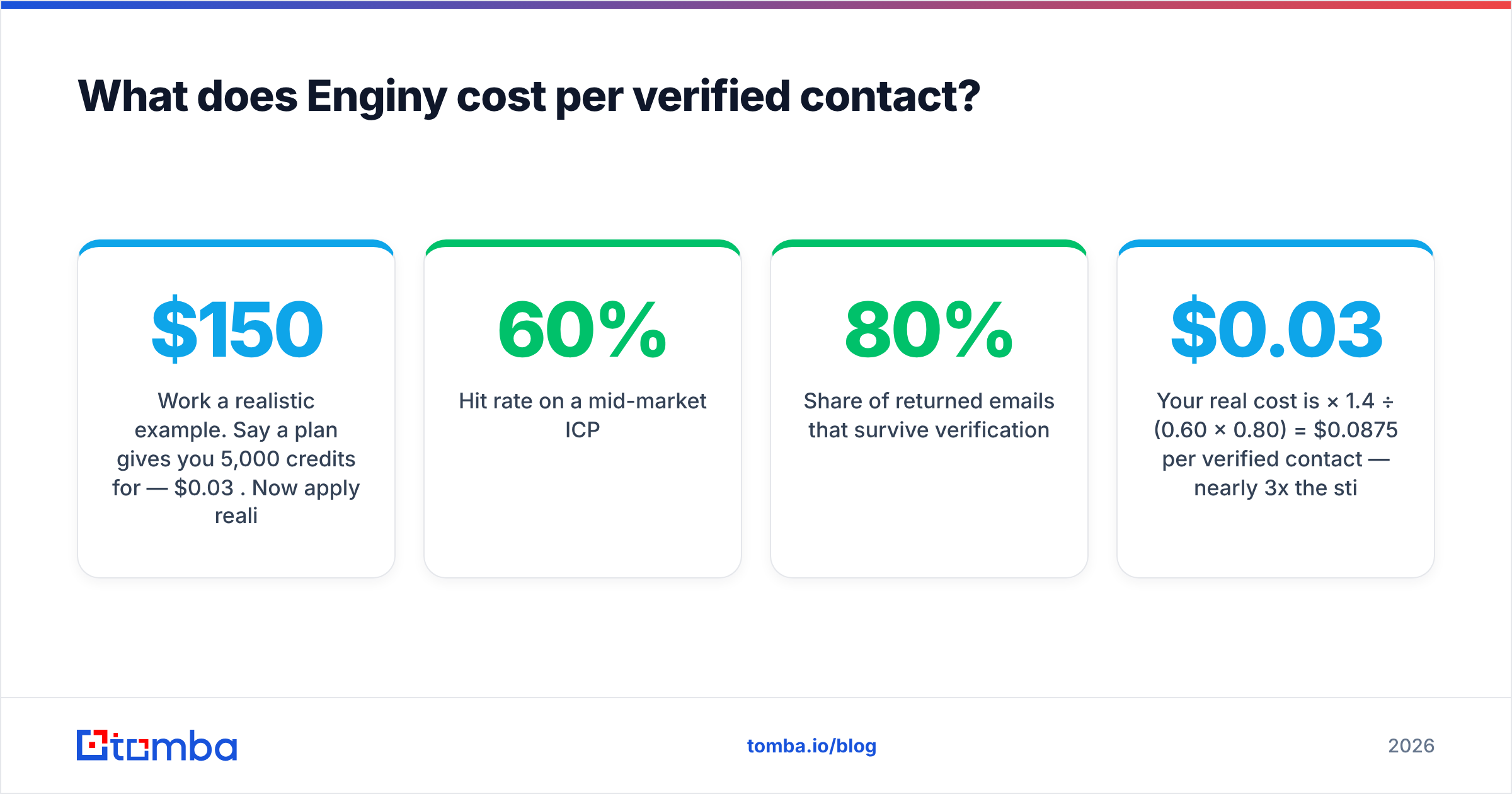 Diagram: What does Enginy cost per verified contact