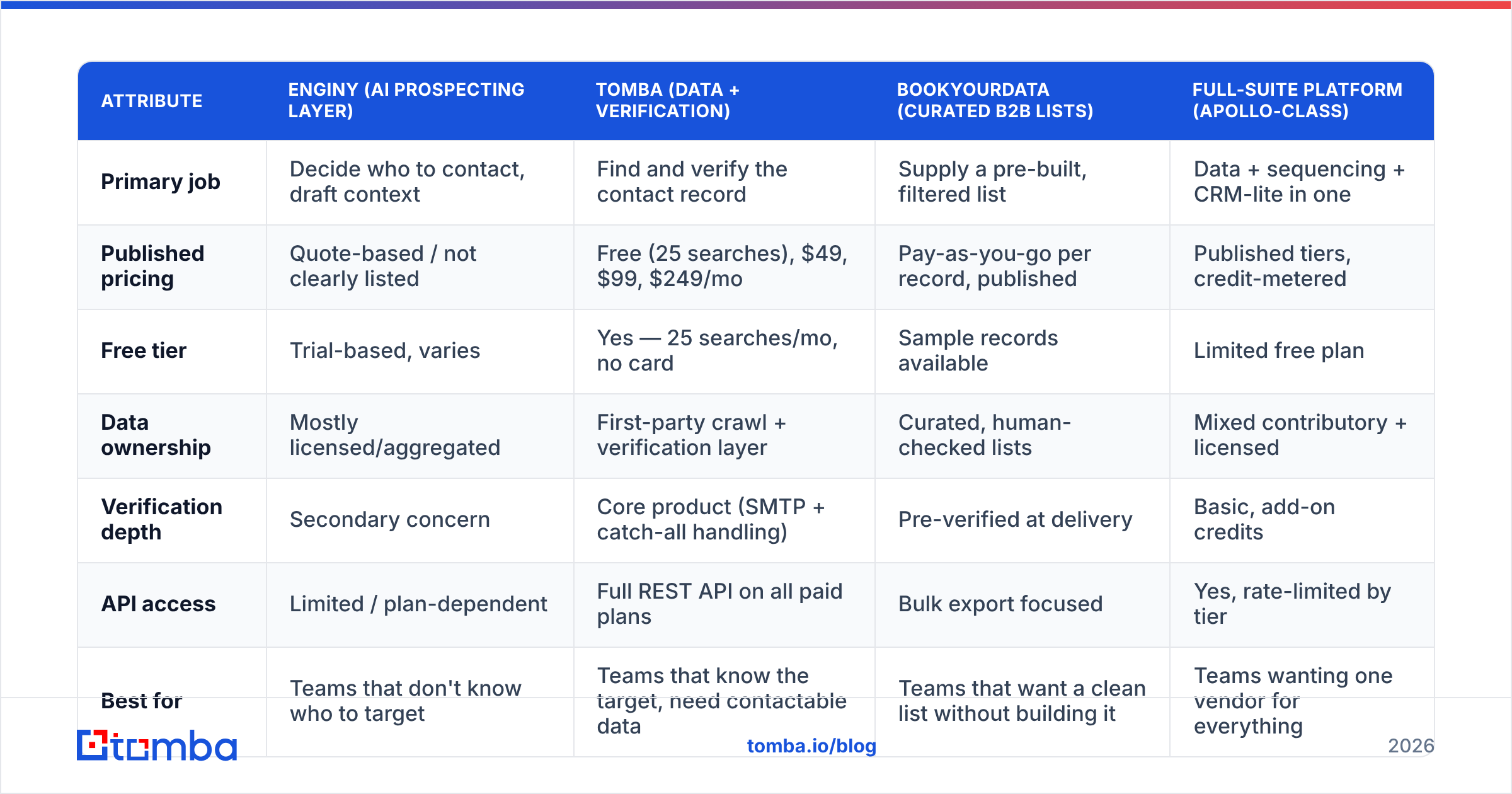 Diagram: How does Enginy compare to other prospecting stacks