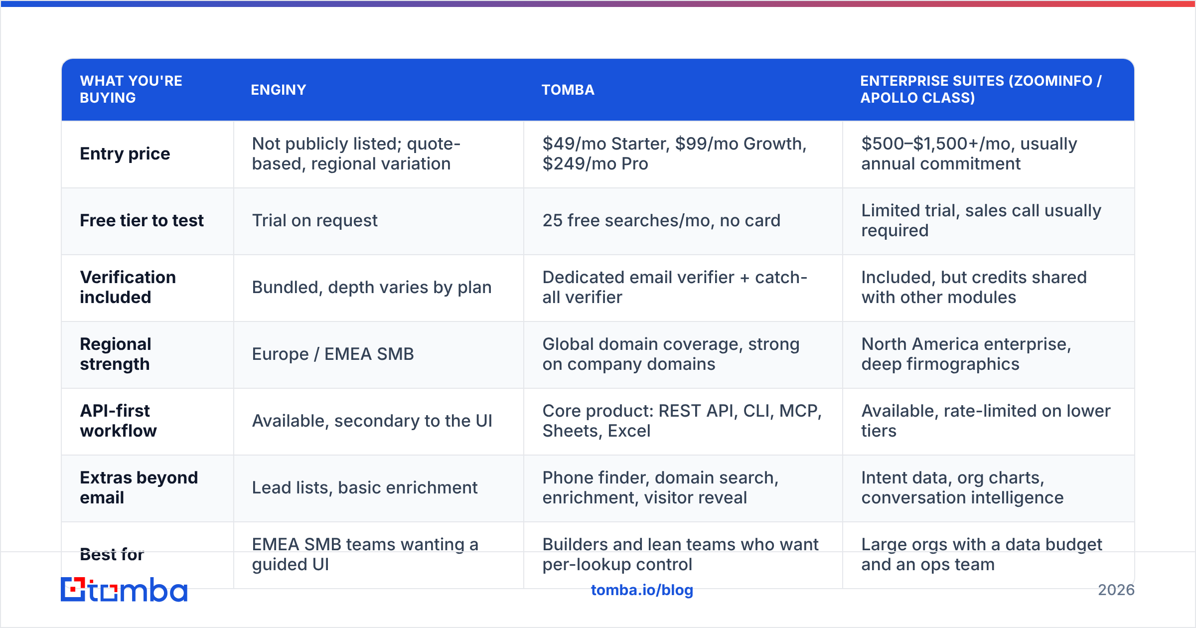 Diagram: How does Enginy compare to other email finders in 2026