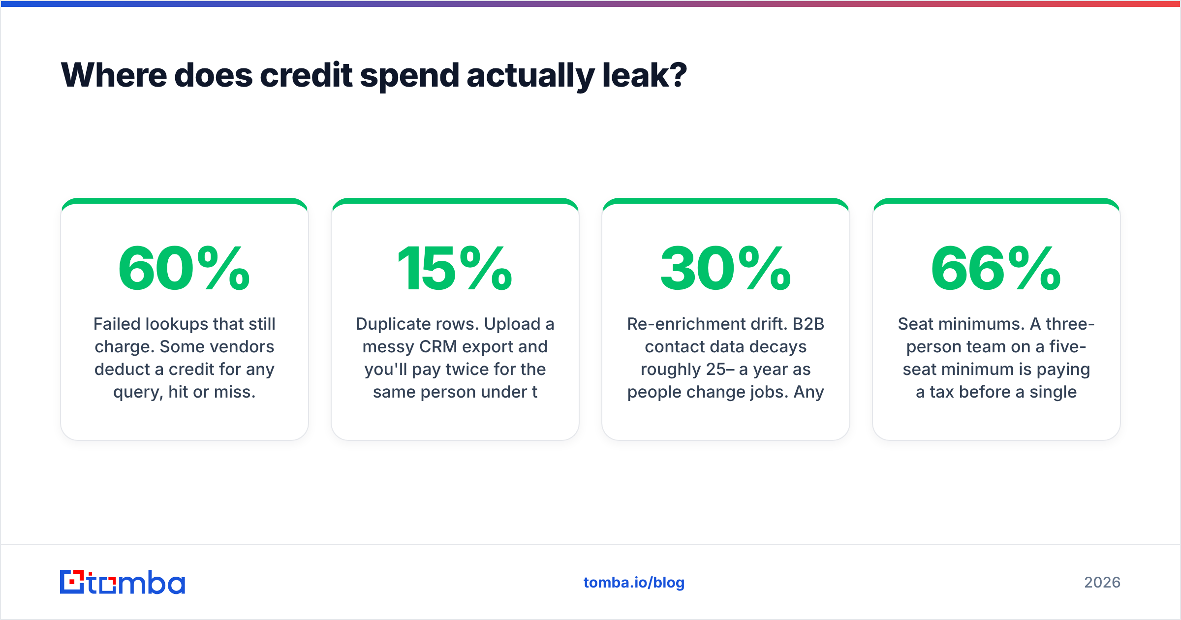 Diagram: Where does credit spend actually leak