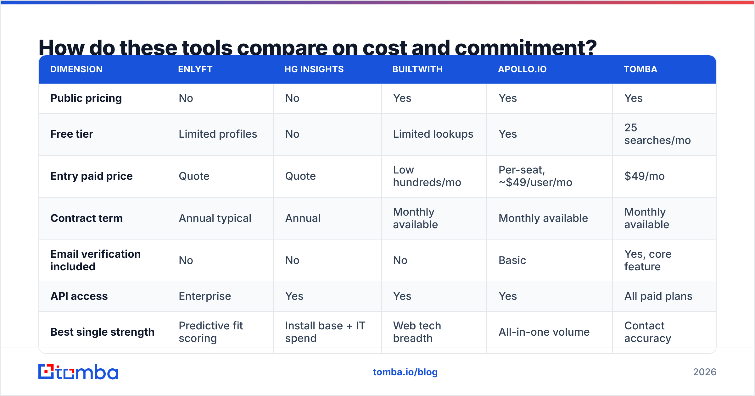 Diagram: How do these tools compare on cost and commitment