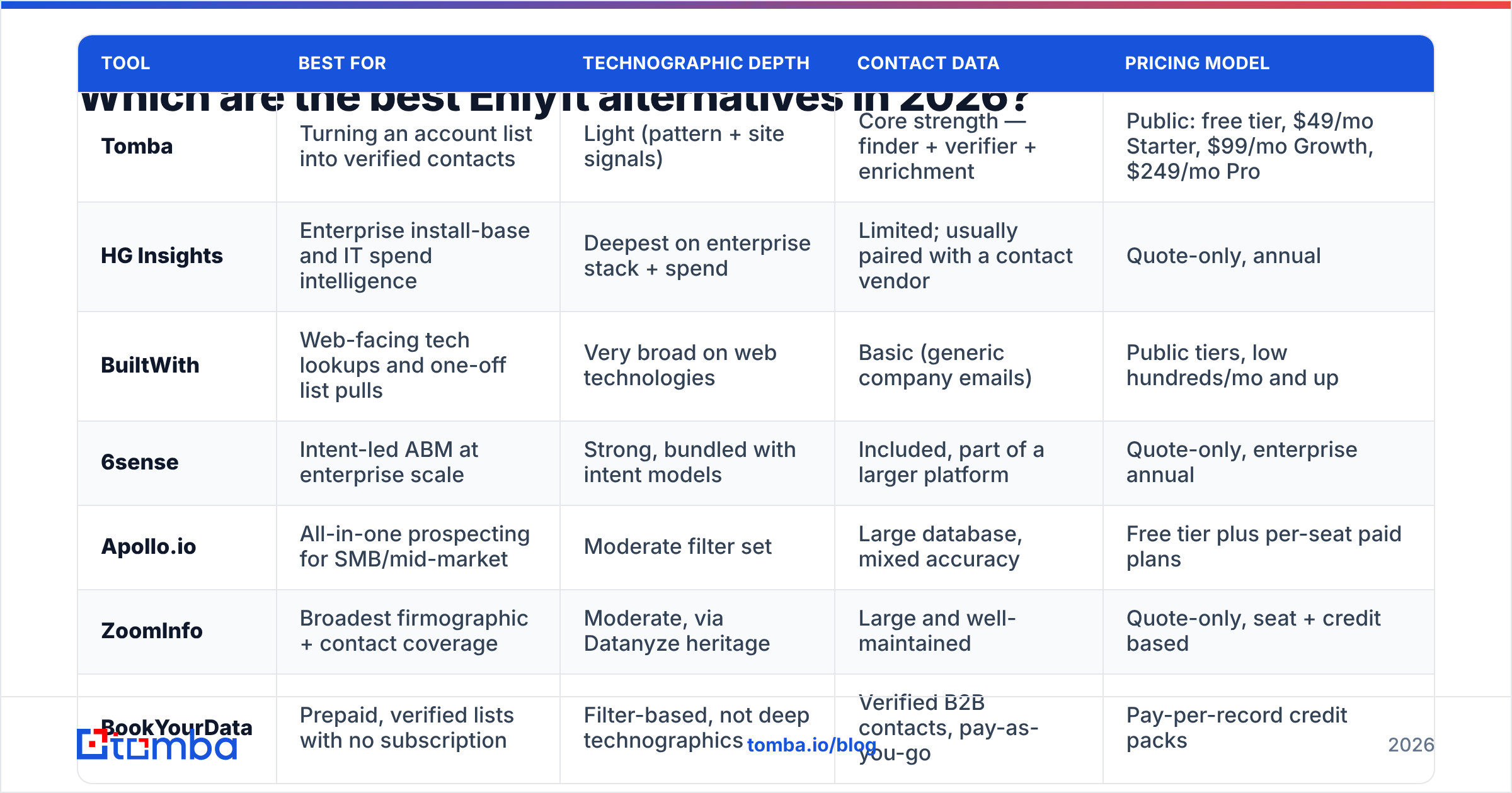 Diagram: Which are the best Enlyft alternatives in 2026