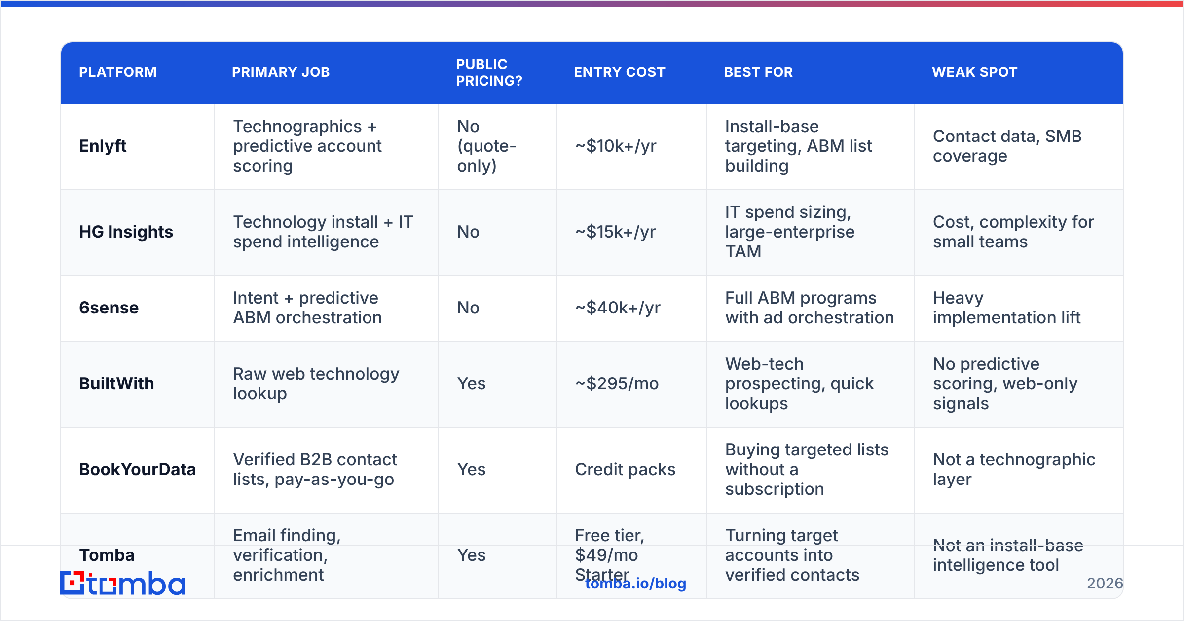 Diagram: How does Enlyft compare to the alternatives