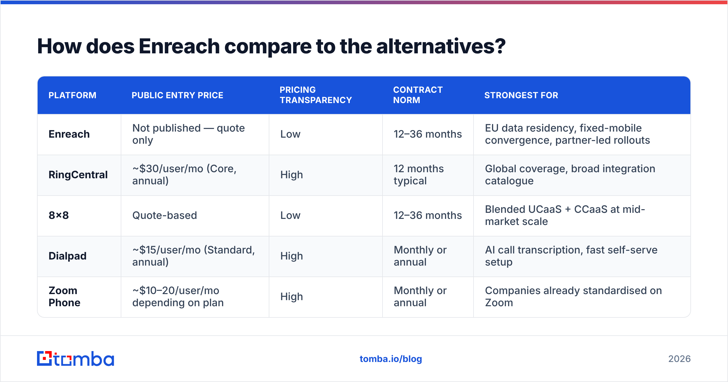 Diagram: How does Enreach compare to the alternatives