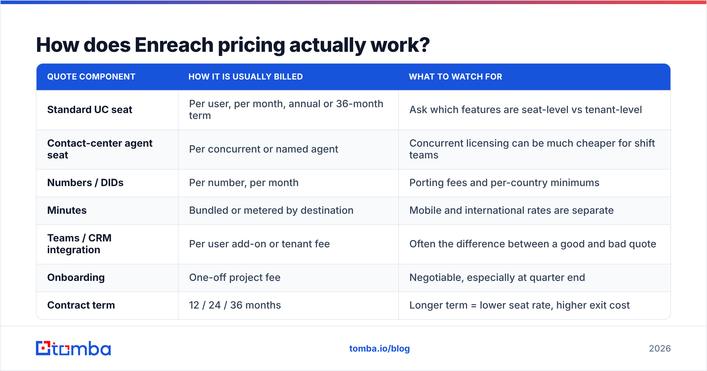 Diagram: How does Enreach pricing actually work