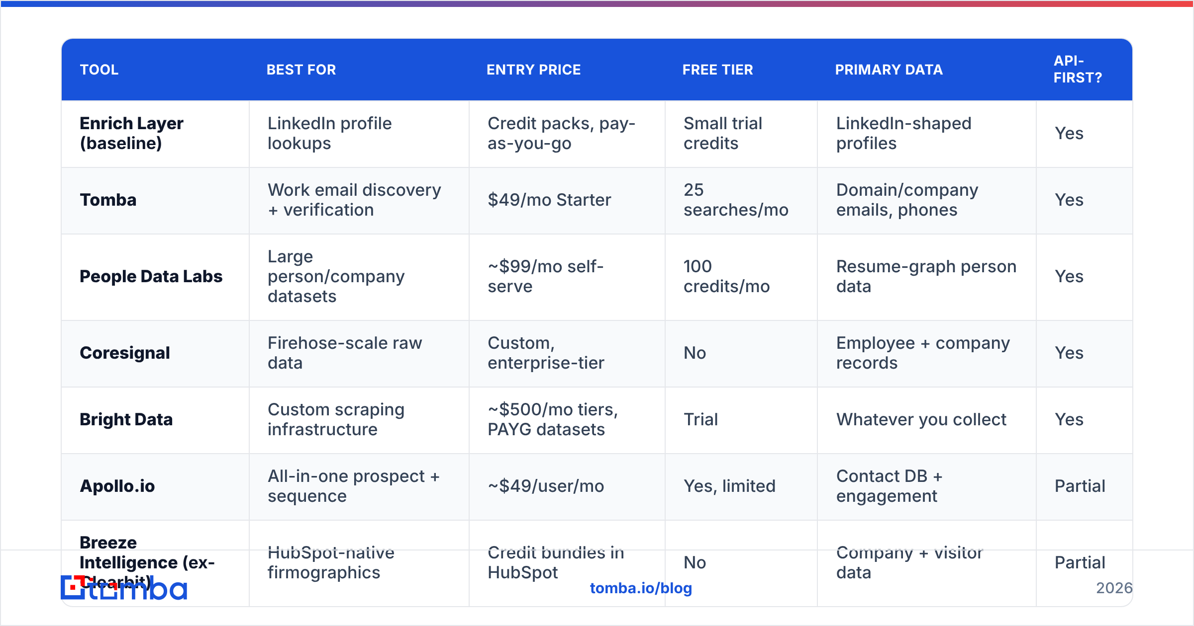 Diagram: How do the top Enrich Layer alternatives compare