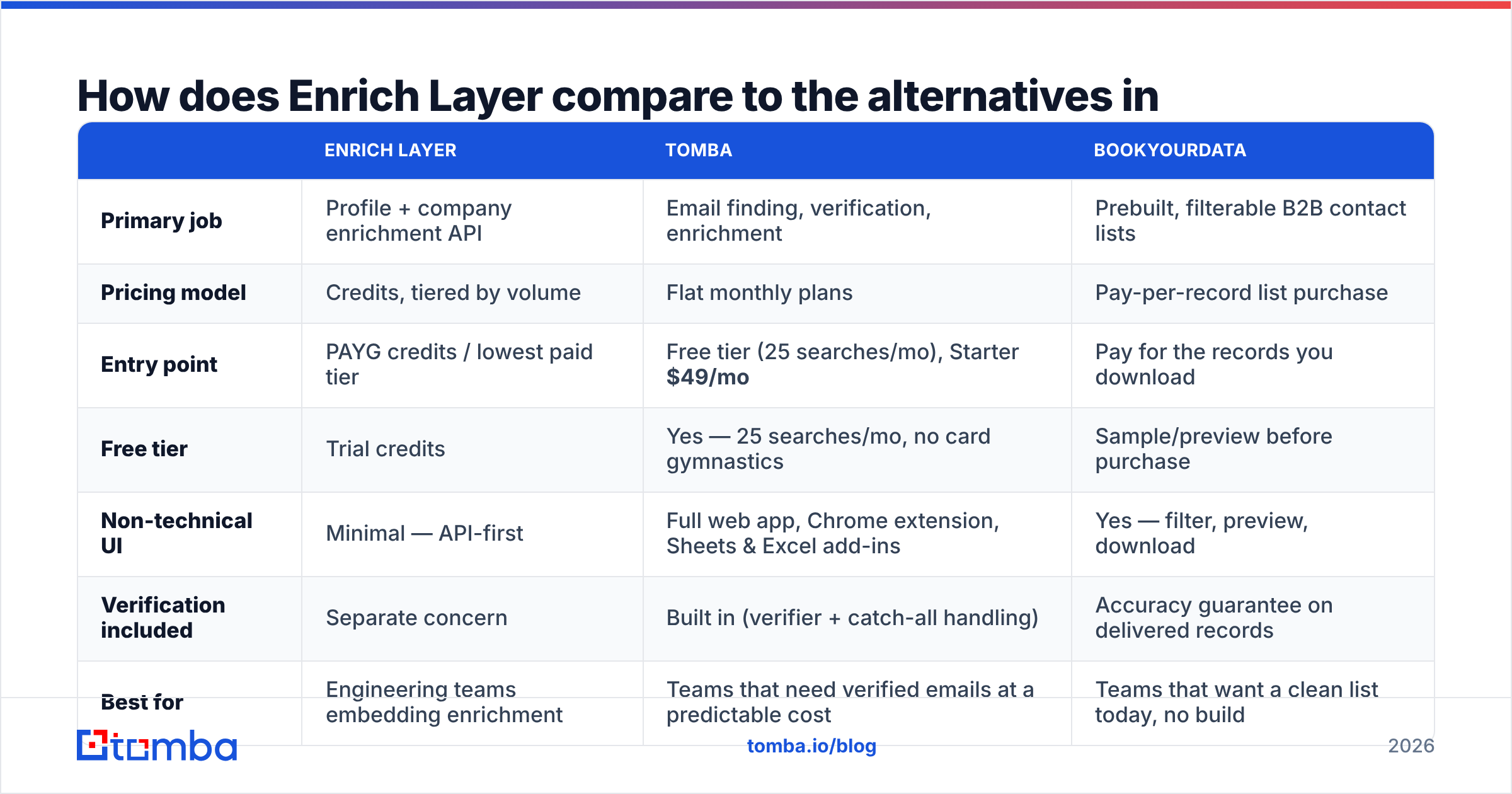 Diagram: How does Enrich Layer compare to the alternatives in 2026
