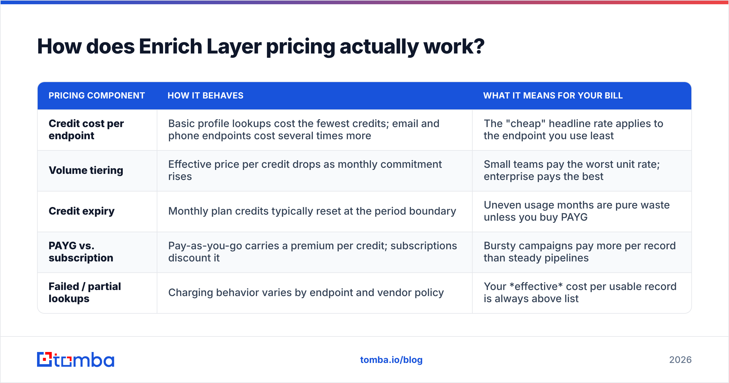 Diagram: How does Enrich Layer pricing actually work