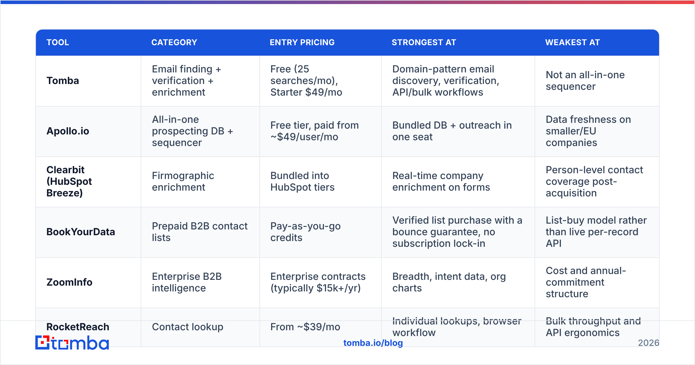 Diagram: how the main tools to enrich leads compare