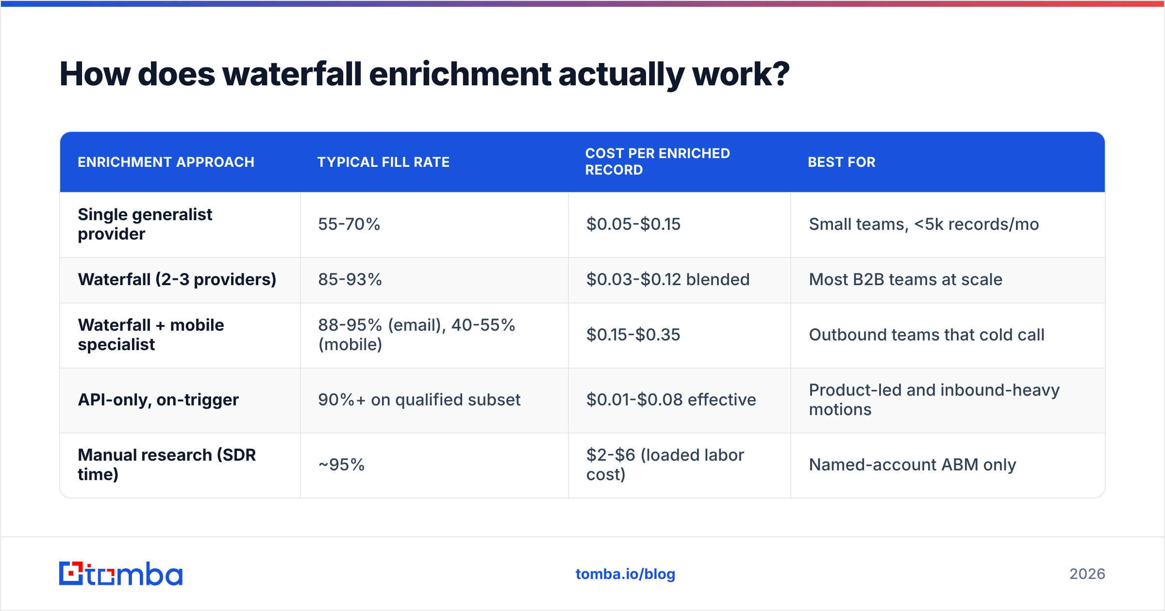 Diagram: how a waterfall works when you enrich leads