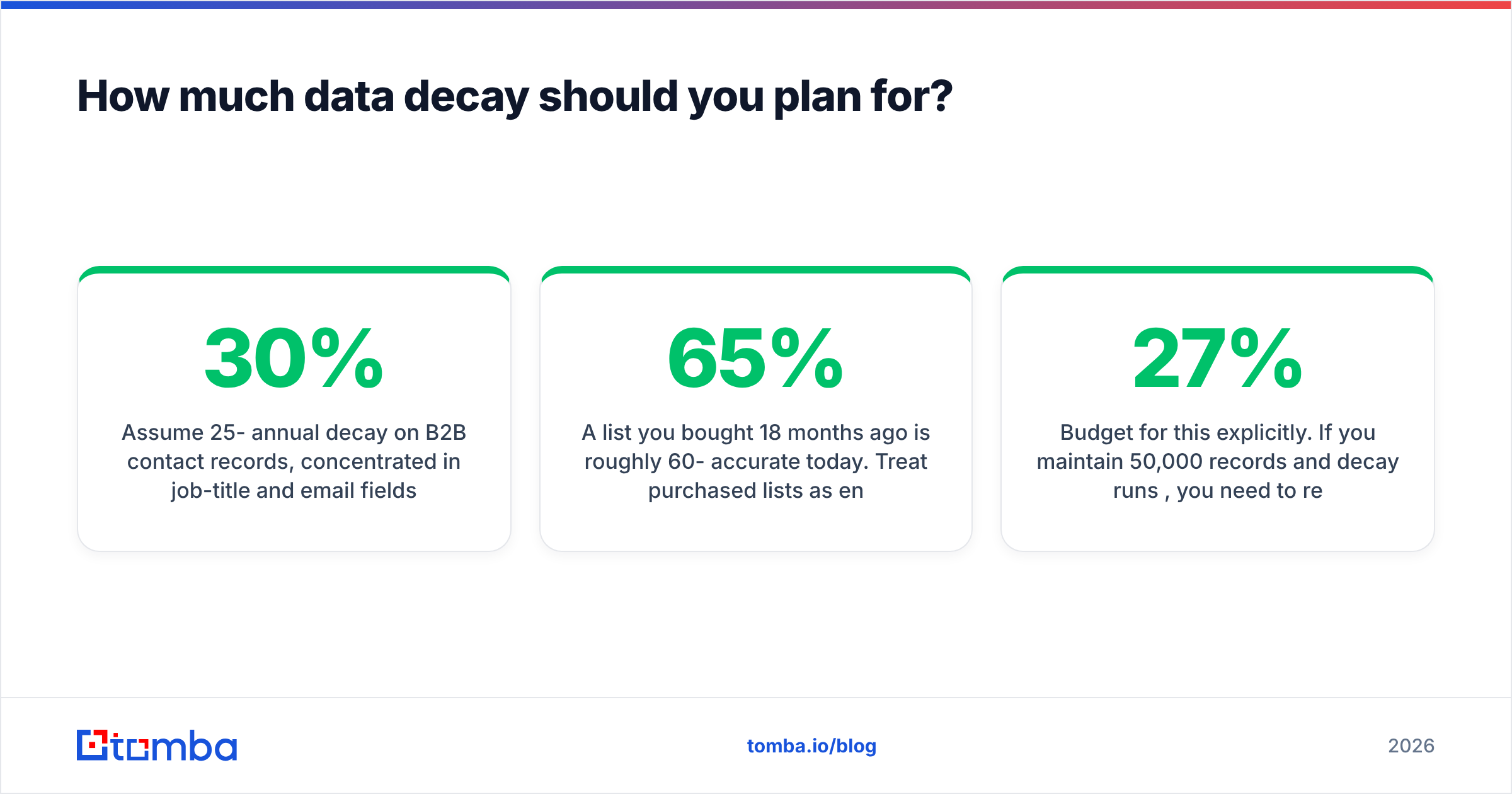 Diagram: planning for data decay when you enrich leads