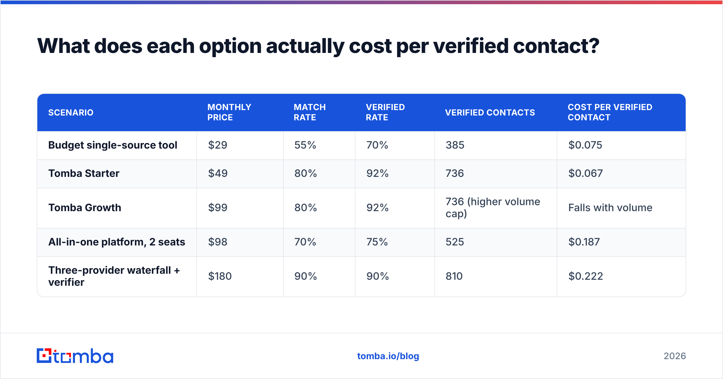 Diagram: What does each option actually cost per verified contact