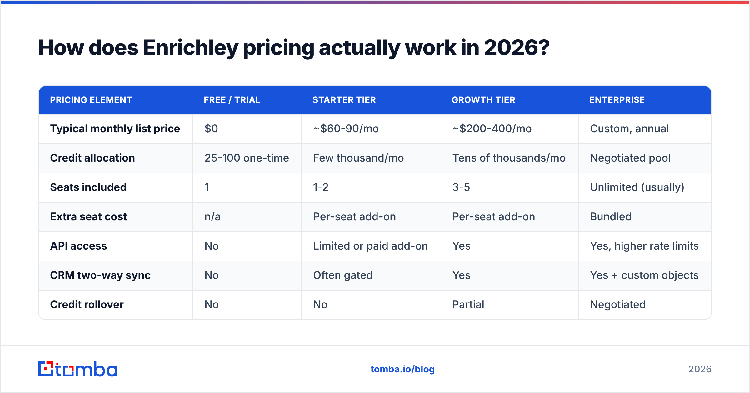 Diagram: How does Enrichley pricing actually work in 2026