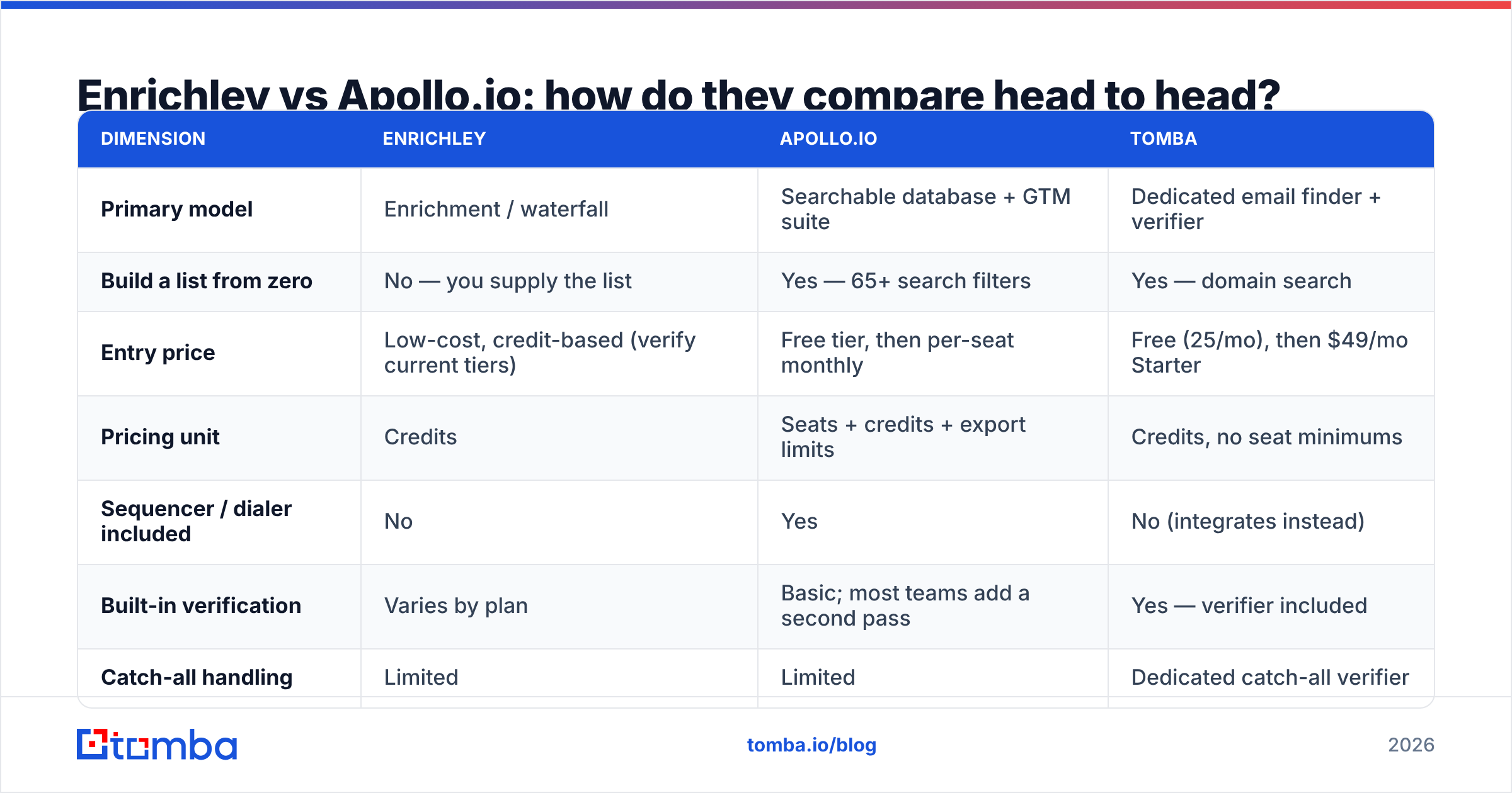 Diagram: Enrichley vs Apollo.io: how do they compare head to head