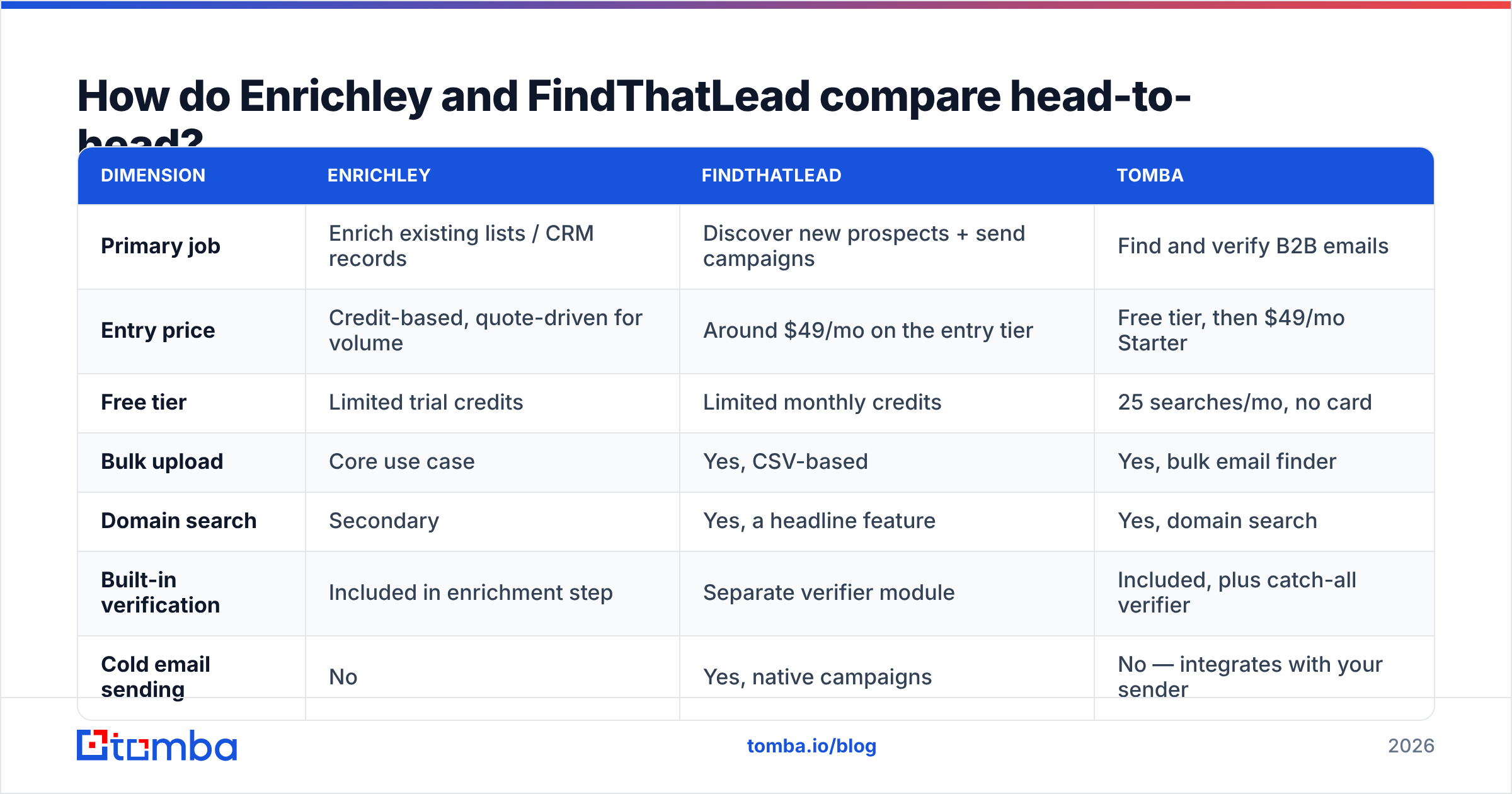 Diagram: How do Enrichley and FindThatLead compare head-to-head