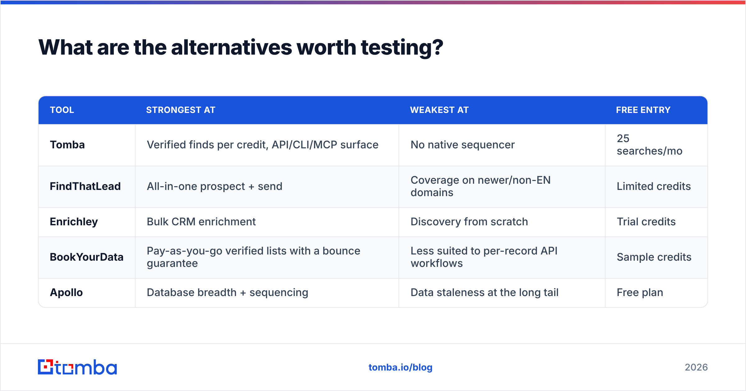 Diagram: What are the alternatives worth testing