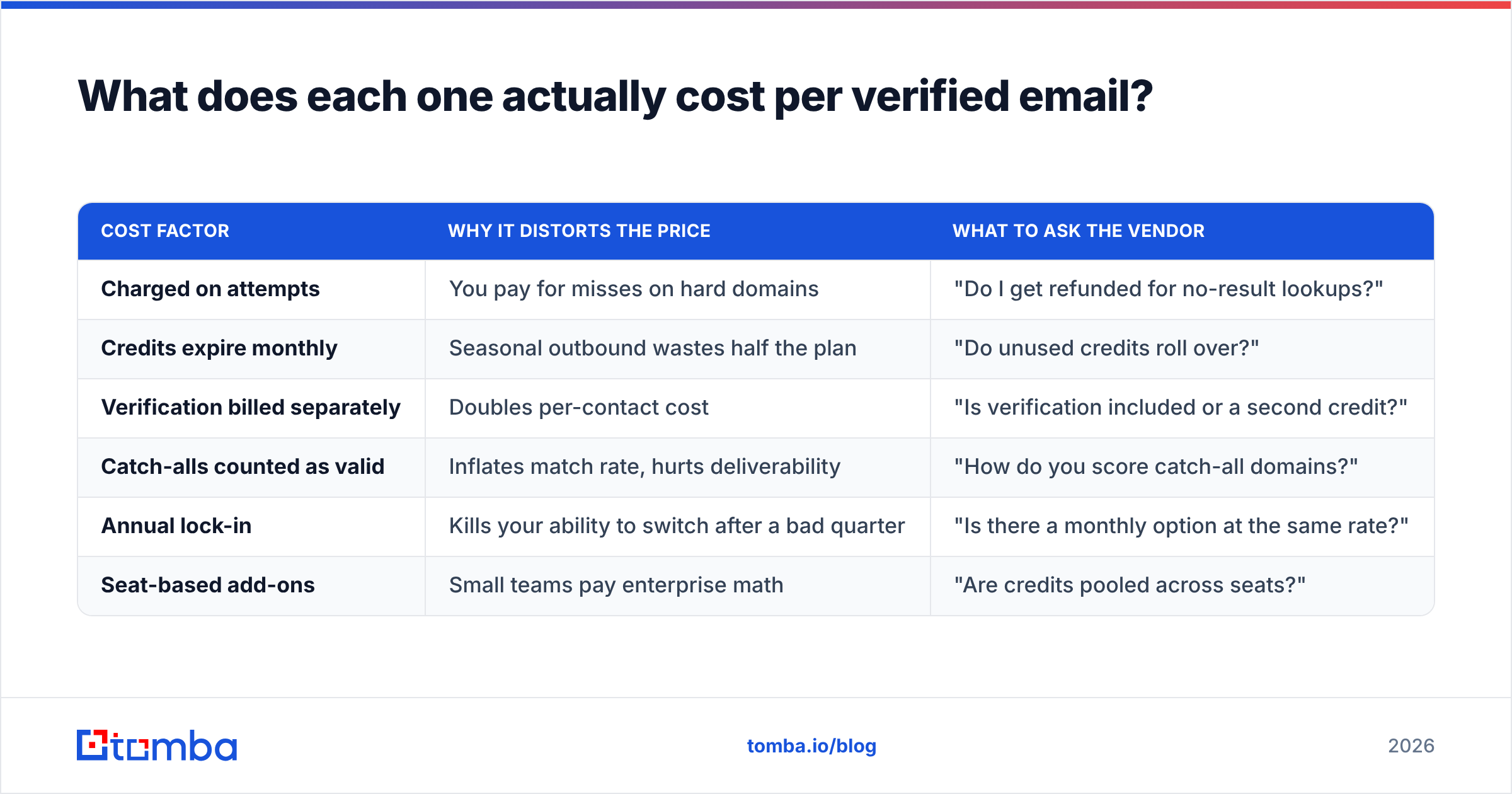 Diagram: What does each one actually cost per verified email