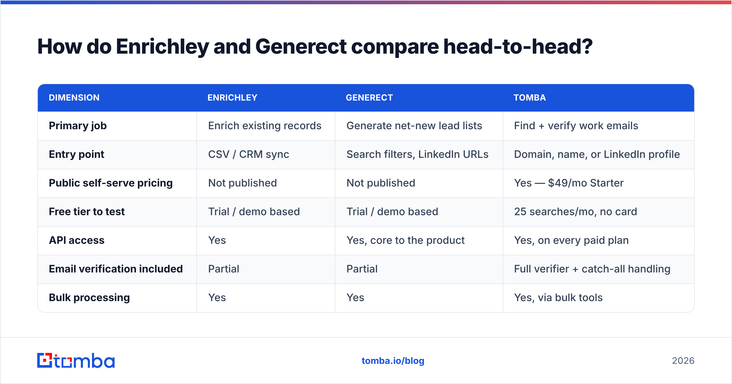 Enrichley vs Generect head-to-head comparison of coverage, pricing and API access
