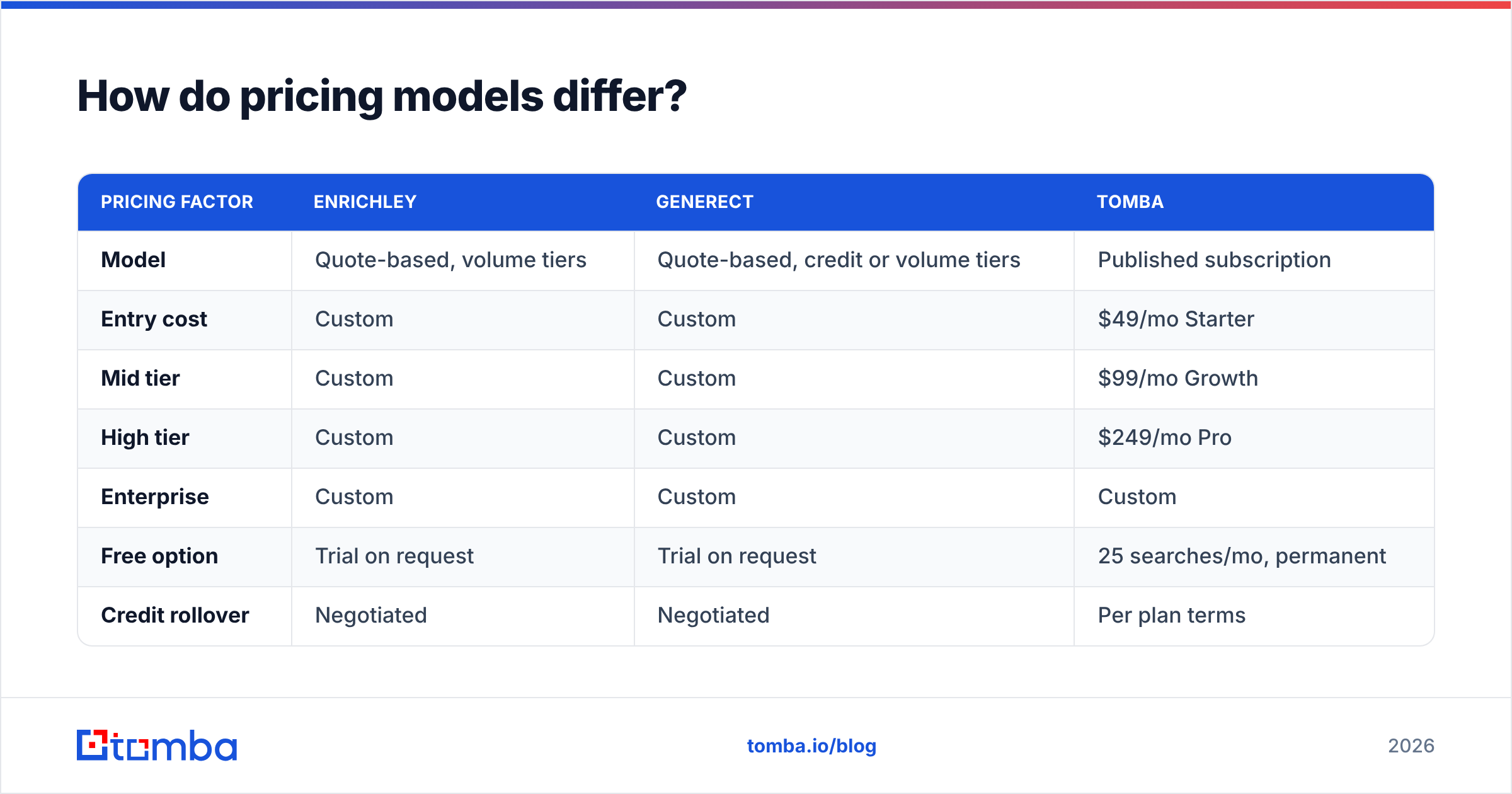 Enrichley vs Generect pricing models compared: quote-based tiers versus published plans