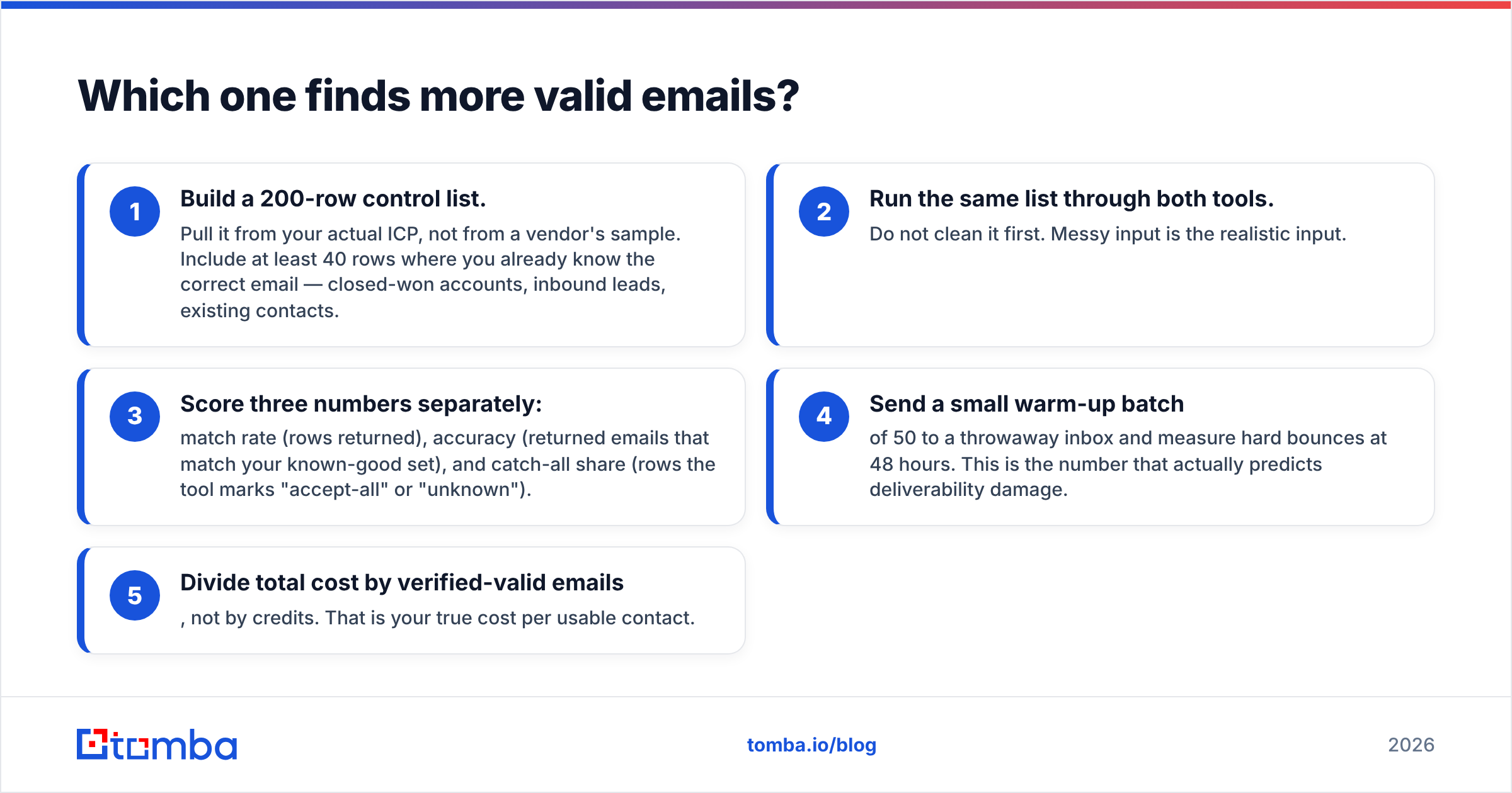 Diagram: Which one finds more valid emails