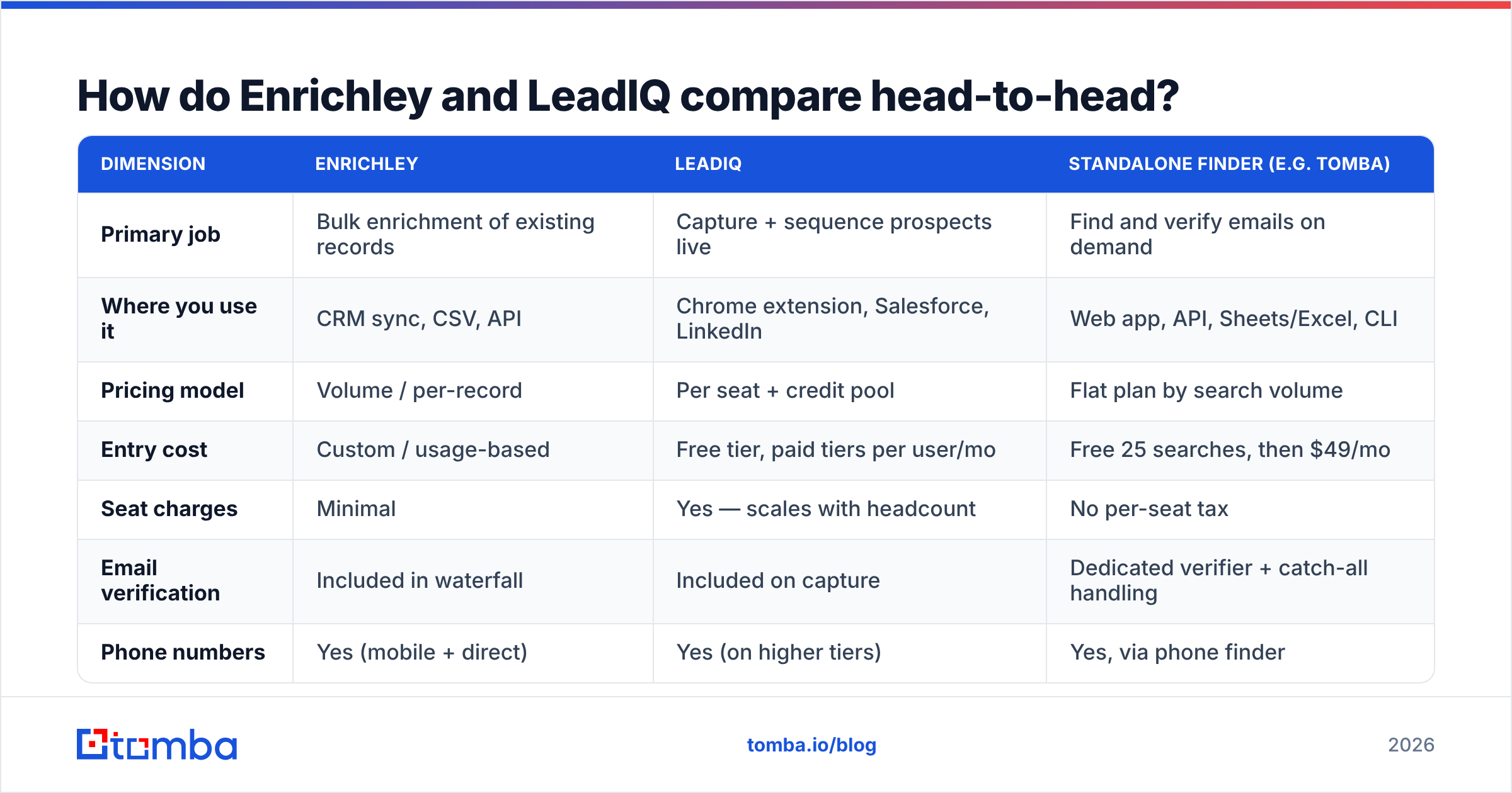 Enrichley vs LeadIQ head-to-head comparison table