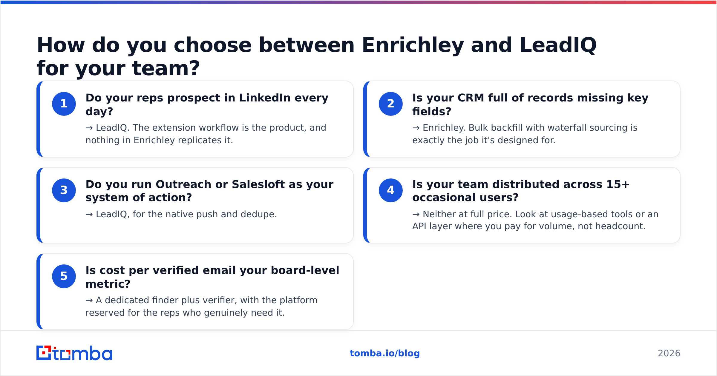 Diagram: How do you choose between Enrichley and LeadIQ for your team