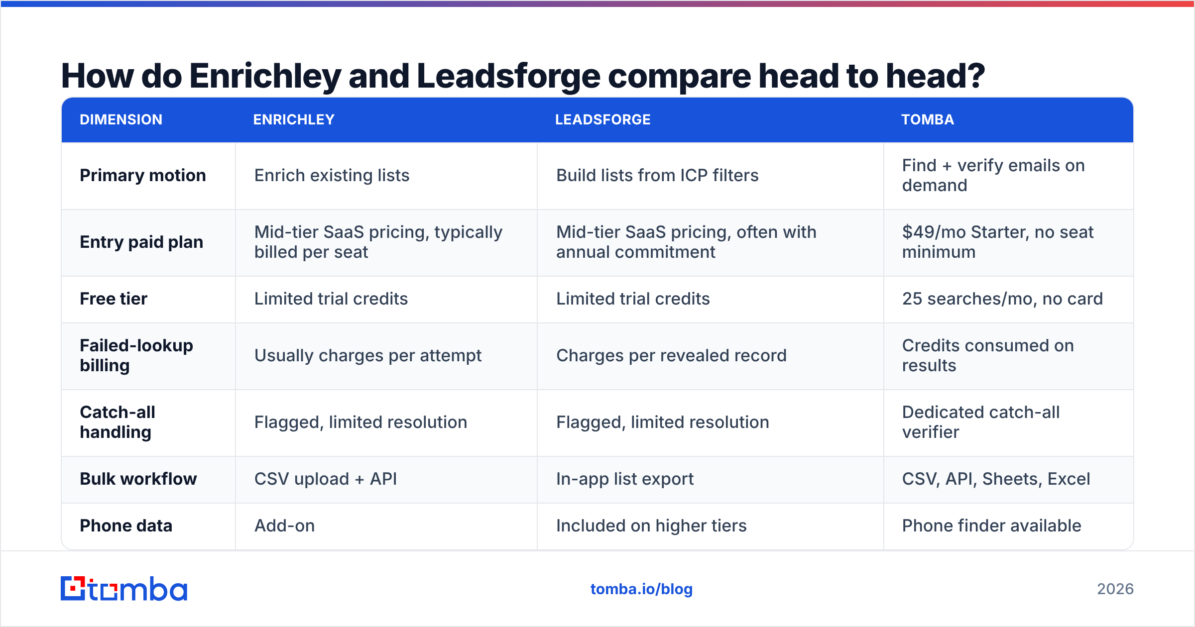 Enrichley vs Leadsforge comparison chart of match rates, credit pricing and catch-all handling