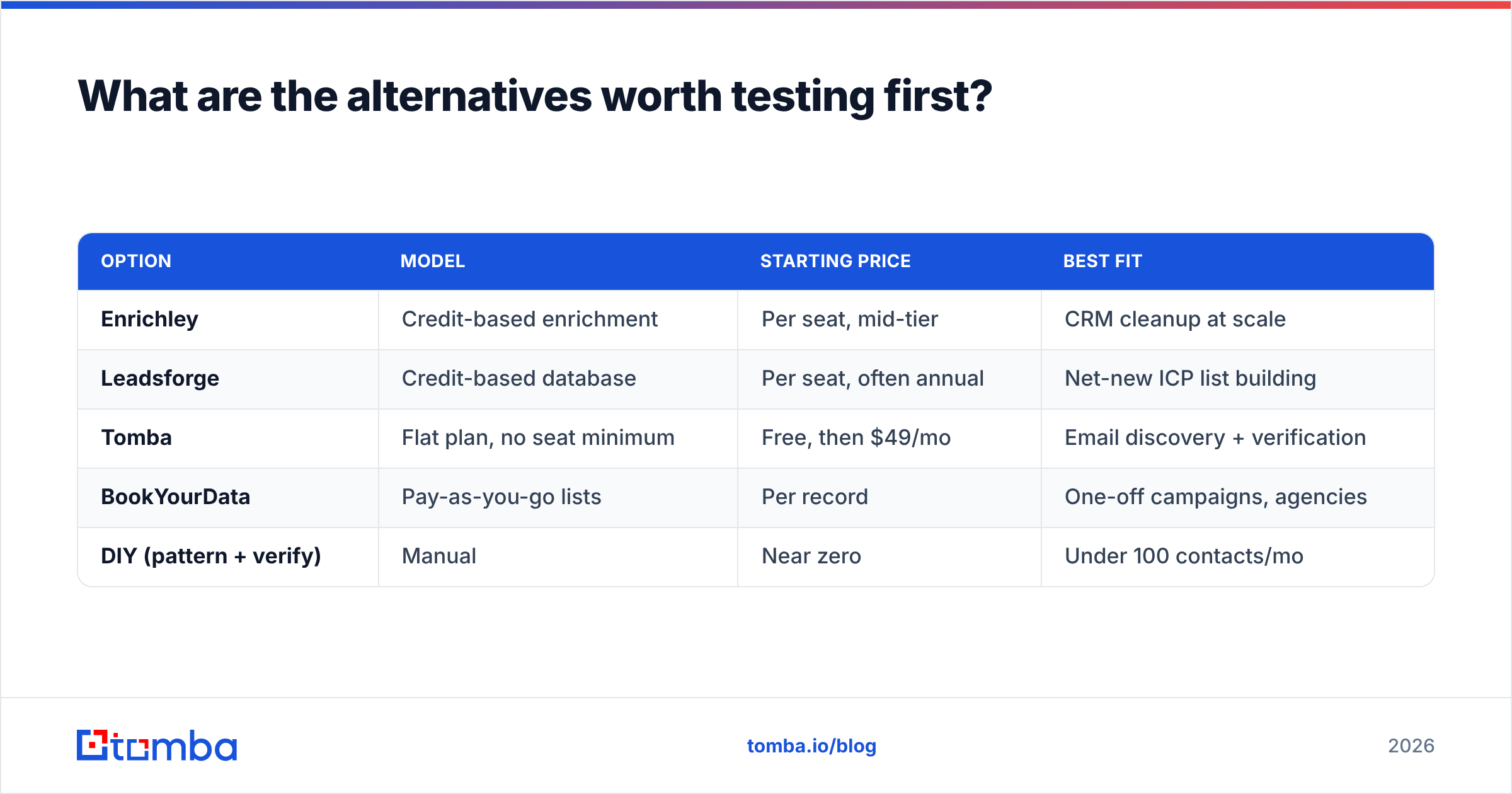 Diagram: What are the alternatives worth testing first