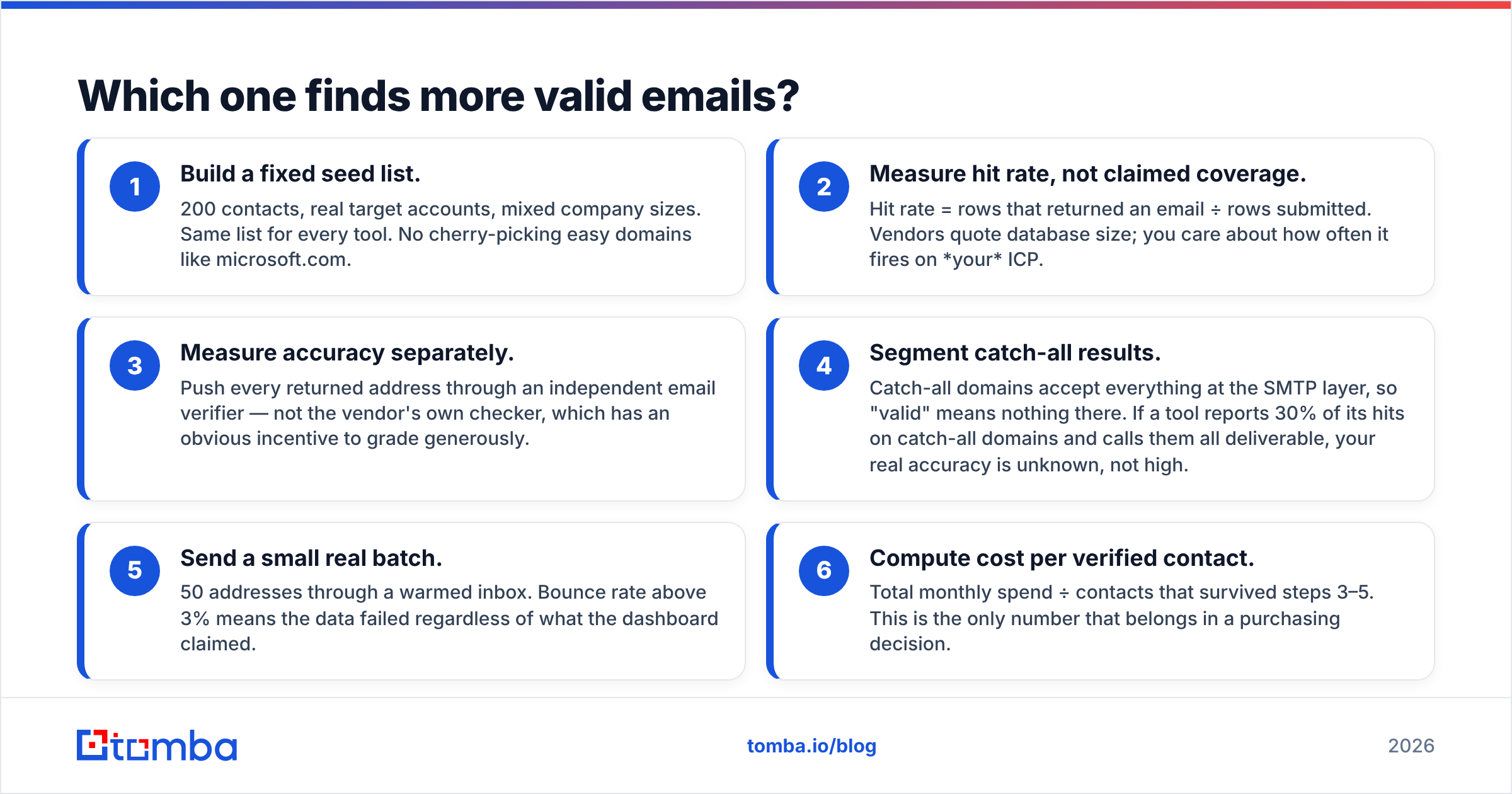 Diagram: Which one finds more valid emails