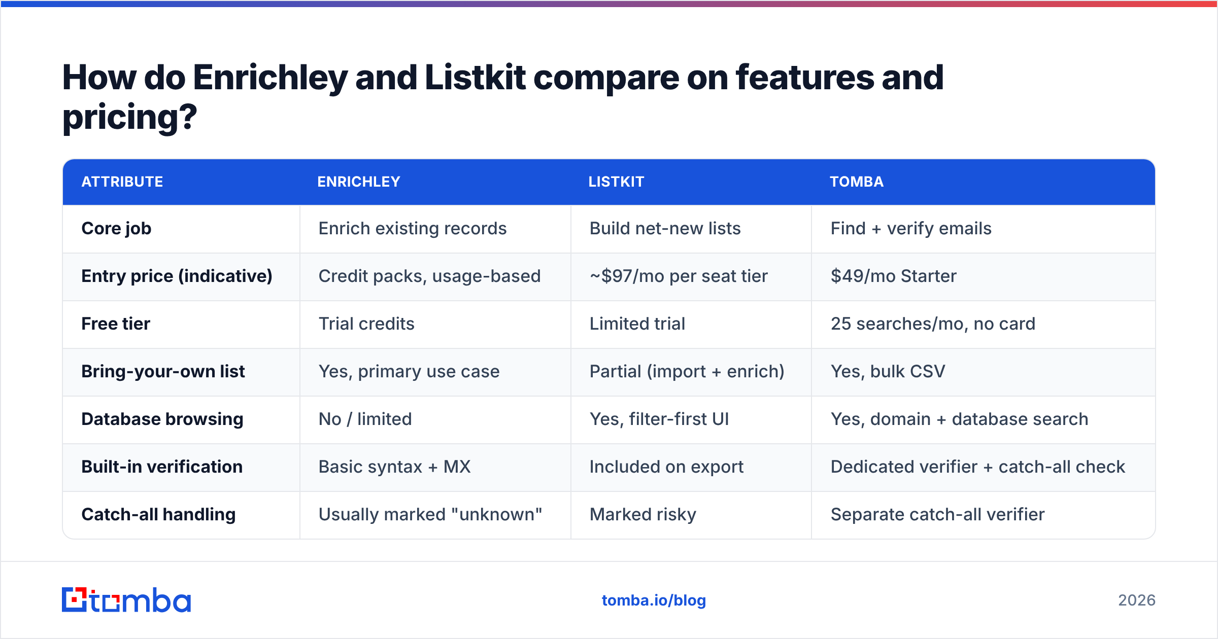Enrichley vs Listkit feature and pricing comparison chart
