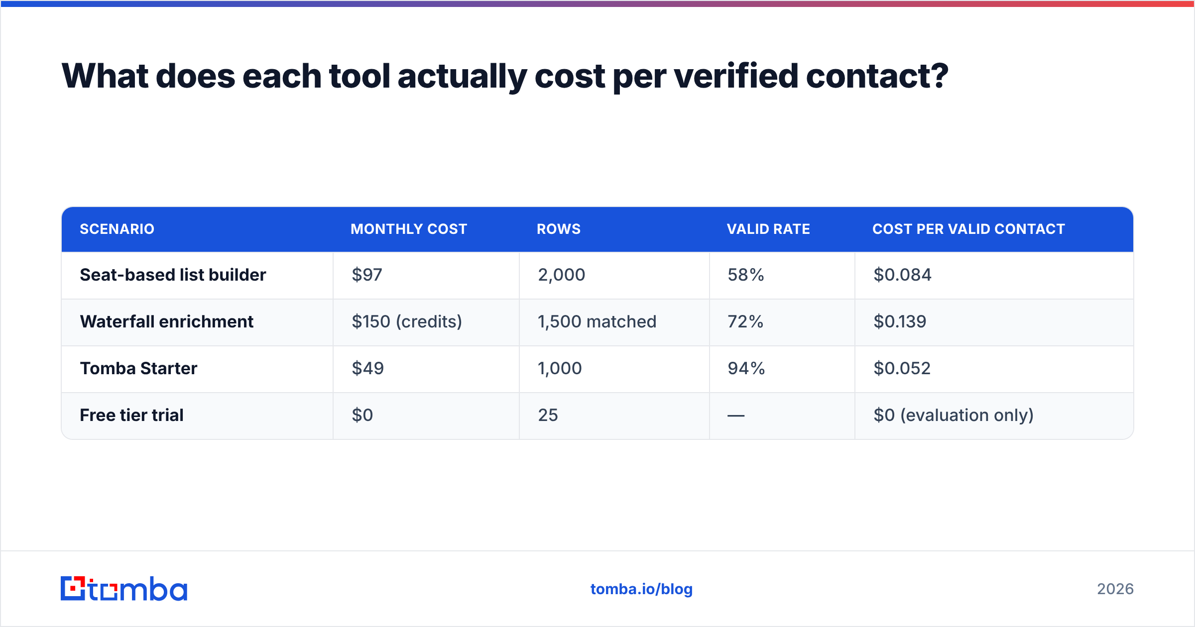 Enrichley vs Listkit cost per verified contact diagram