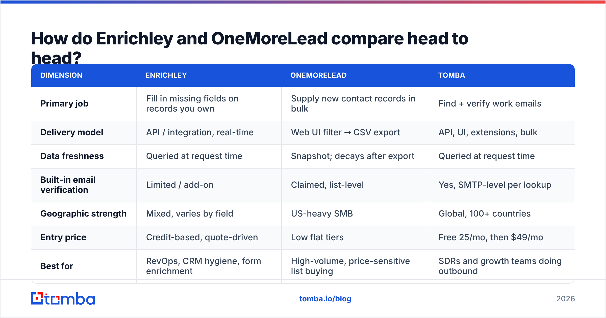 Enrichley vs OneMoreLead compared head to head on data, delivery and pricing