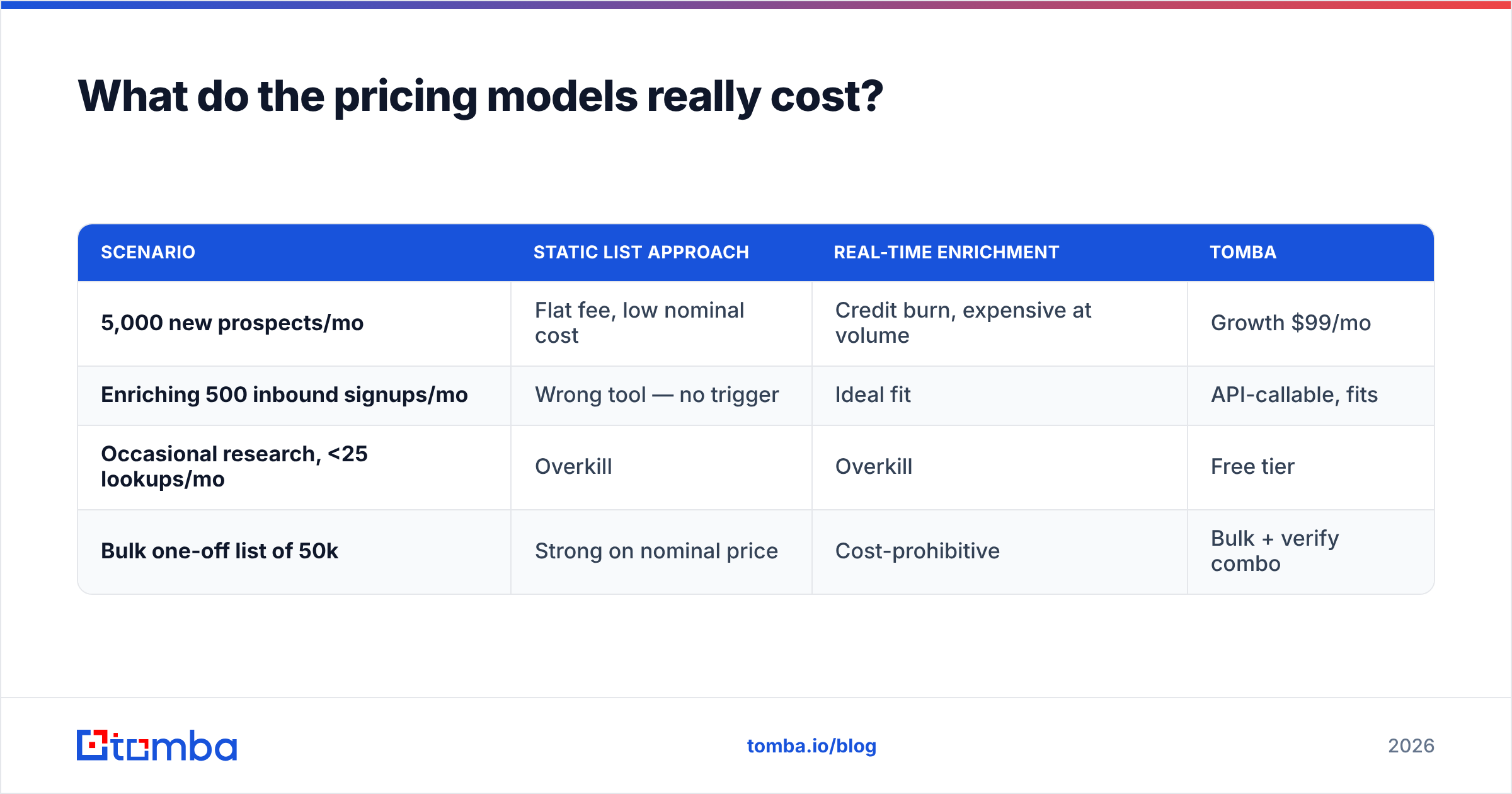 Enrichley vs OneMoreLead pricing models side by side