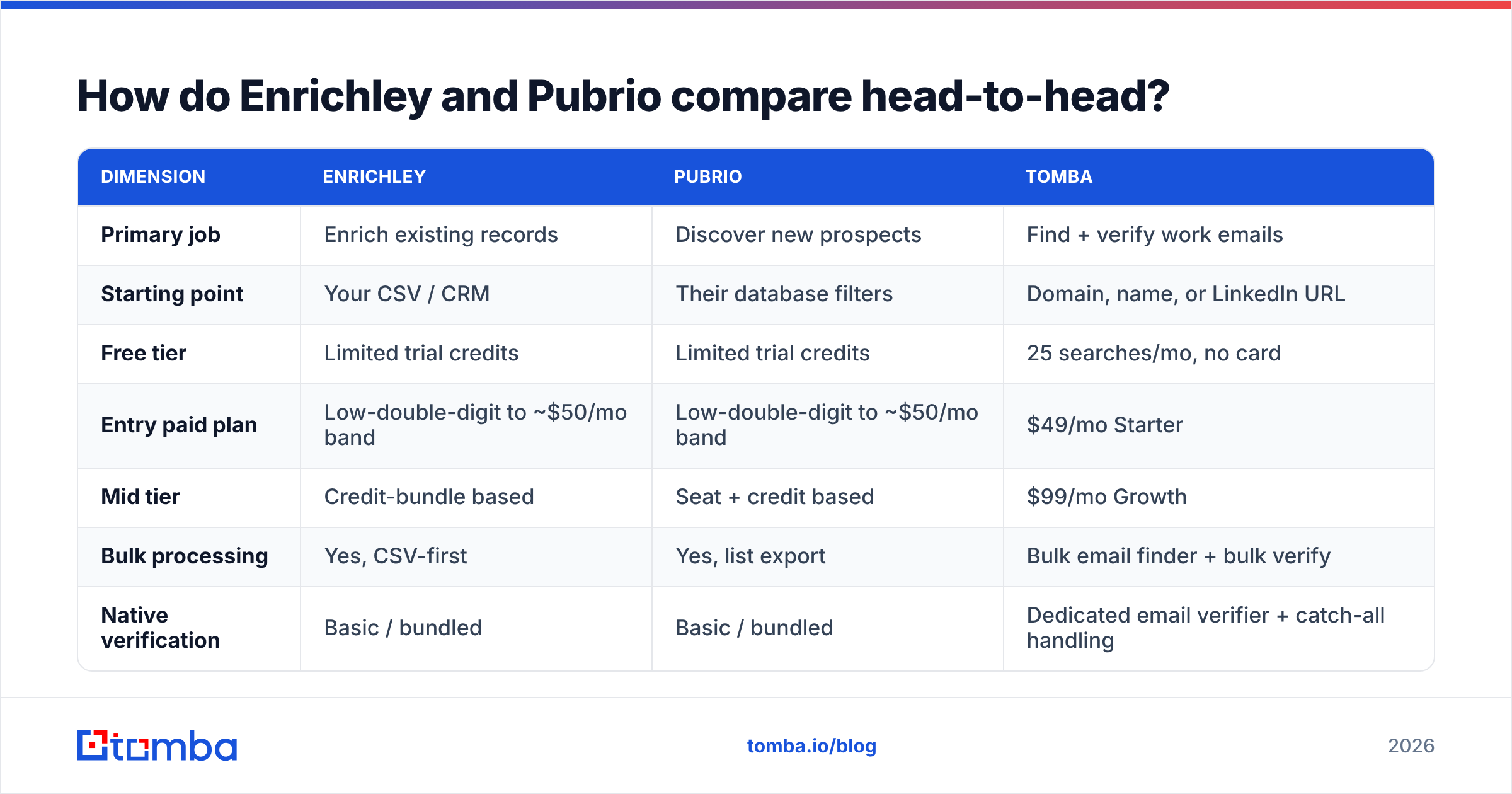 Diagram: How do Enrichley and Pubrio compare head-to-head