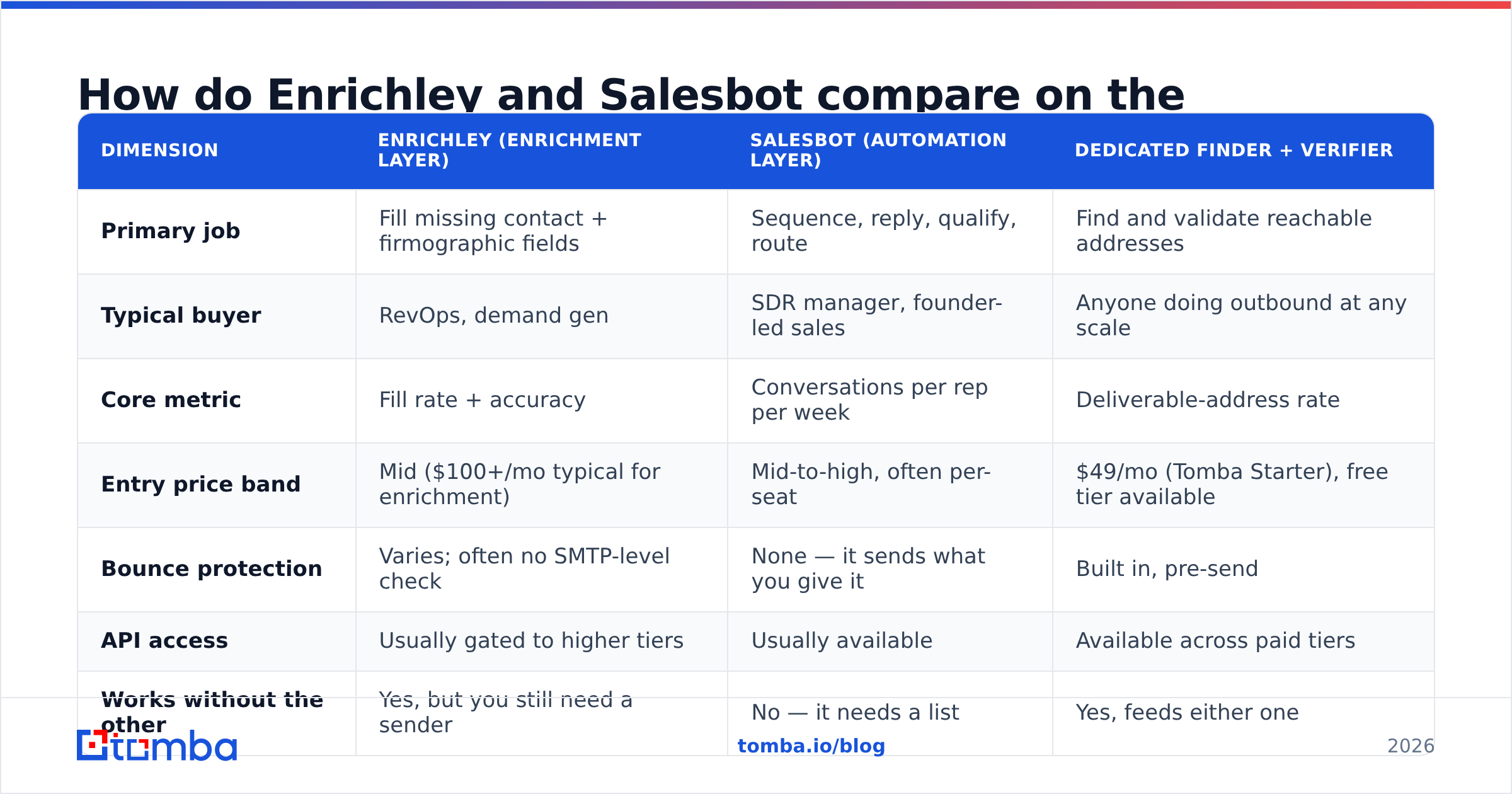 Diagram: How do Enrichley and Salesbot compare on the things that matter