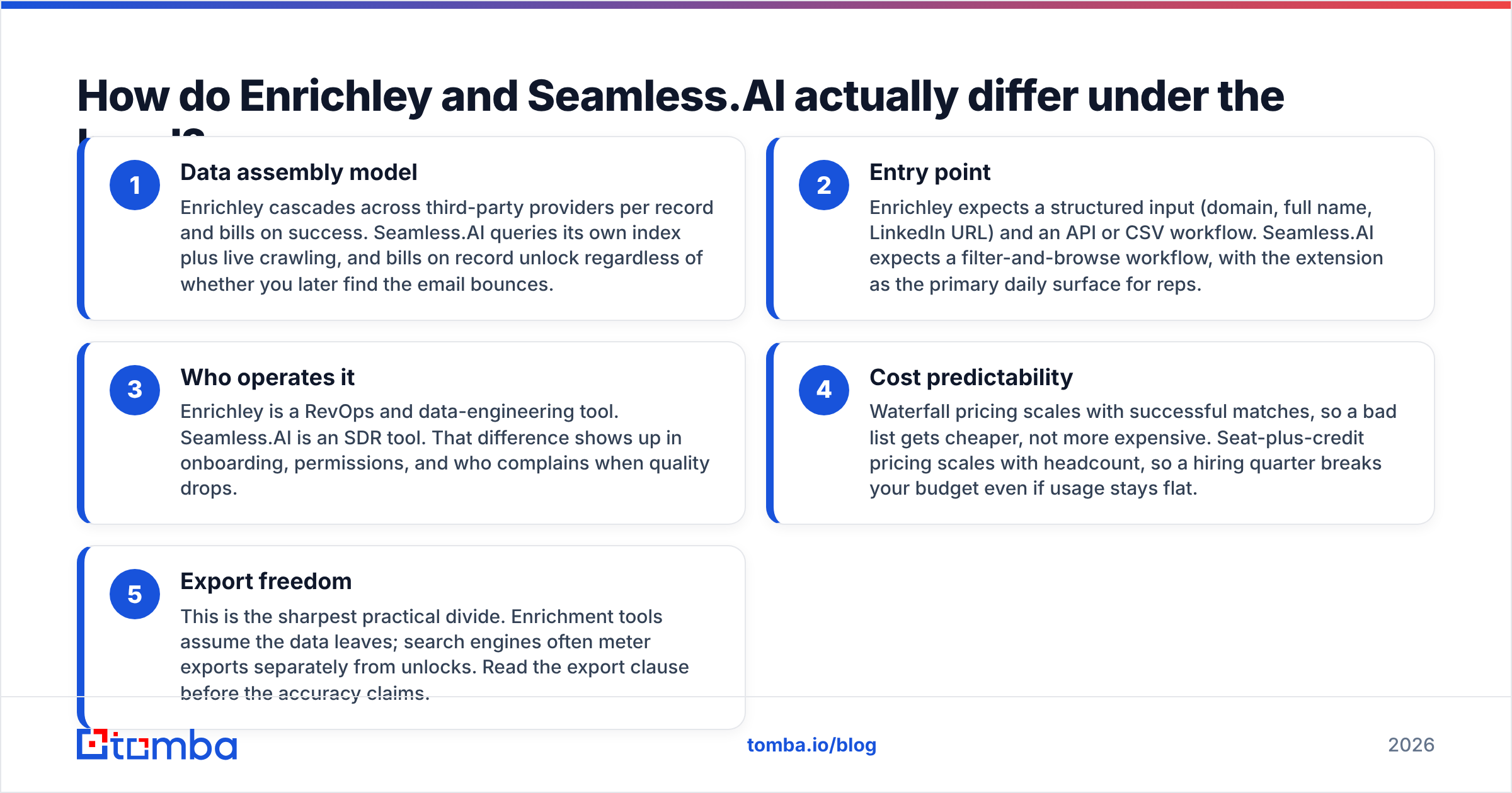Diagram: Enrichley vs Seamless.AI — how the two data models differ