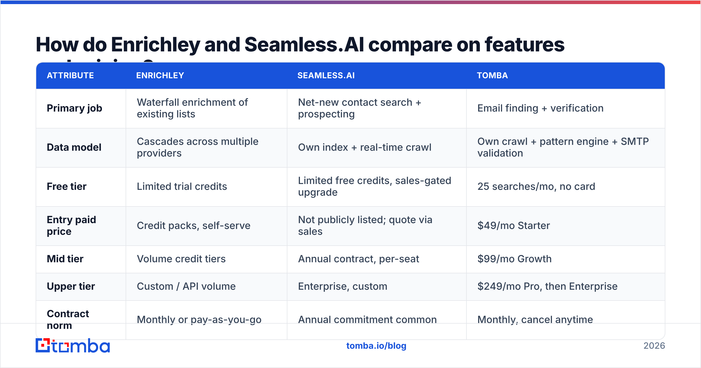 Diagram: How do Enrichley and Seamless.AI compare on features and pricing