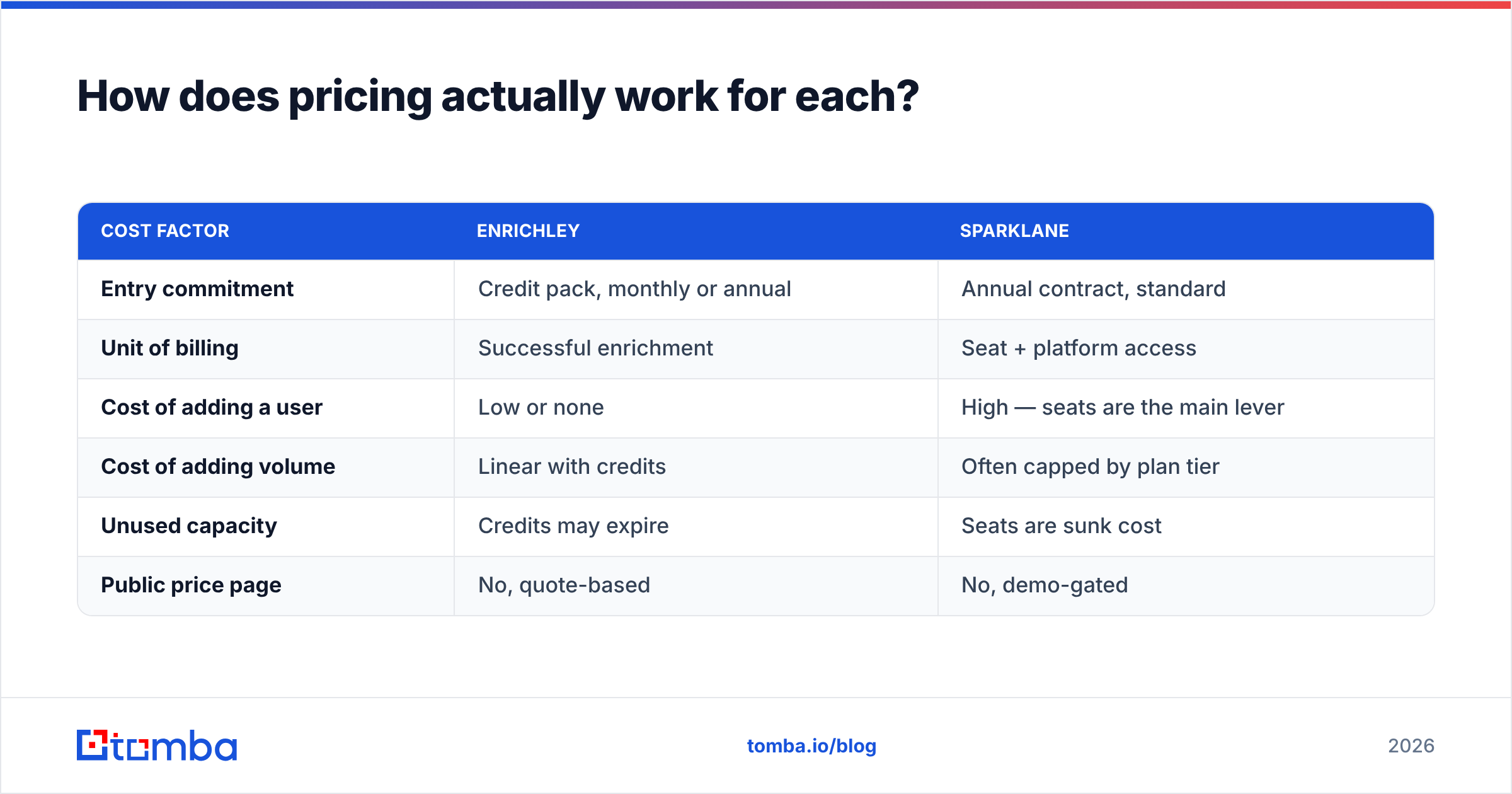 Enrichley vs Sparklane pricing model comparison diagram