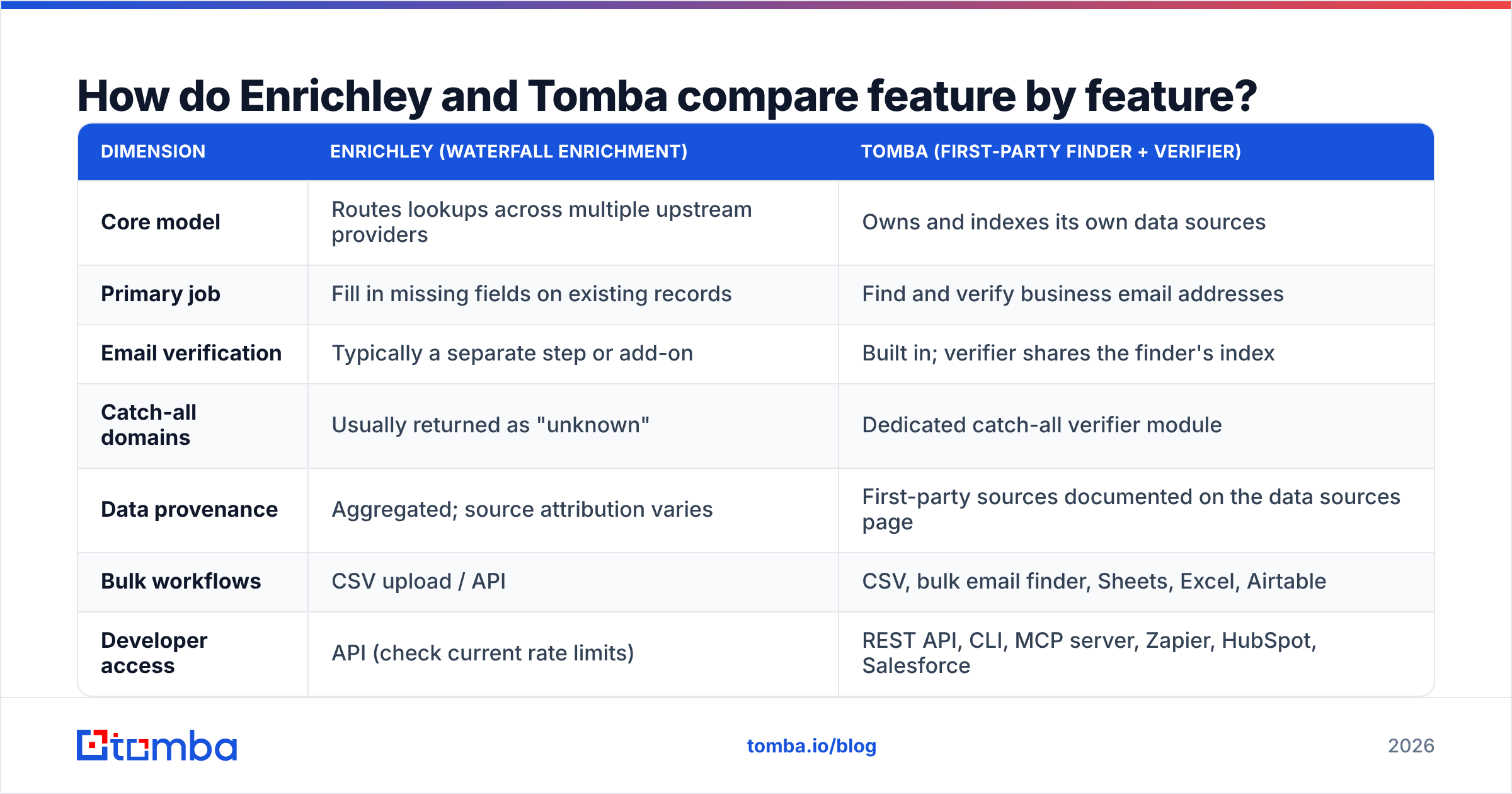 Diagram: How do Enrichley and Tomba compare feature by feature