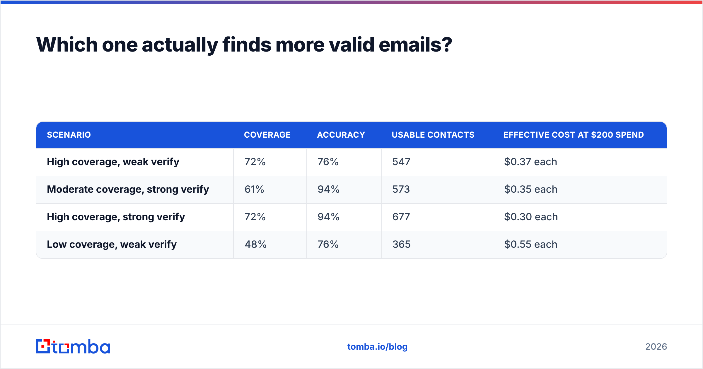 Diagram: Which one actually finds more valid emails