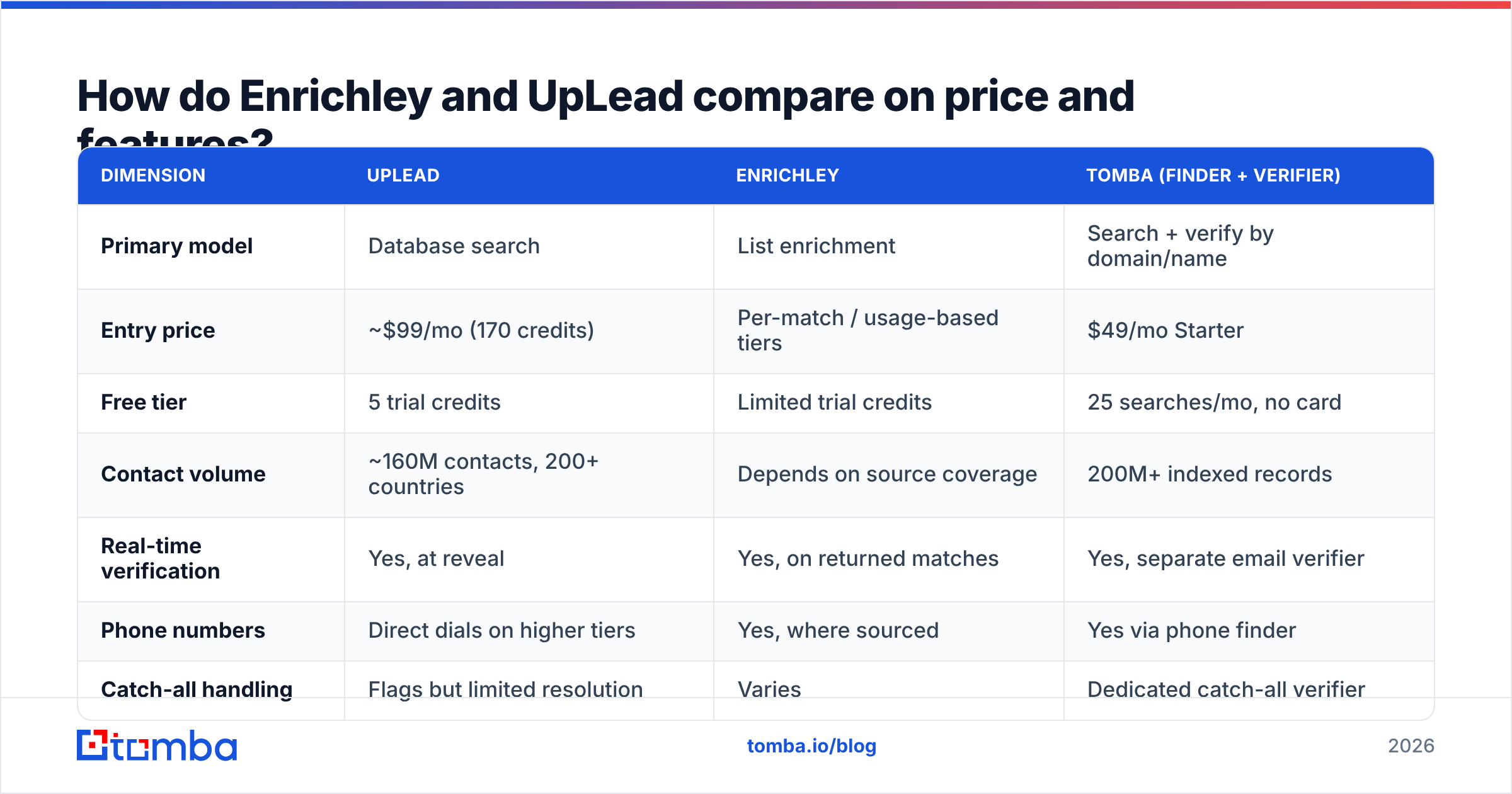 Diagram: Enrichley vs UpLead price and feature comparison