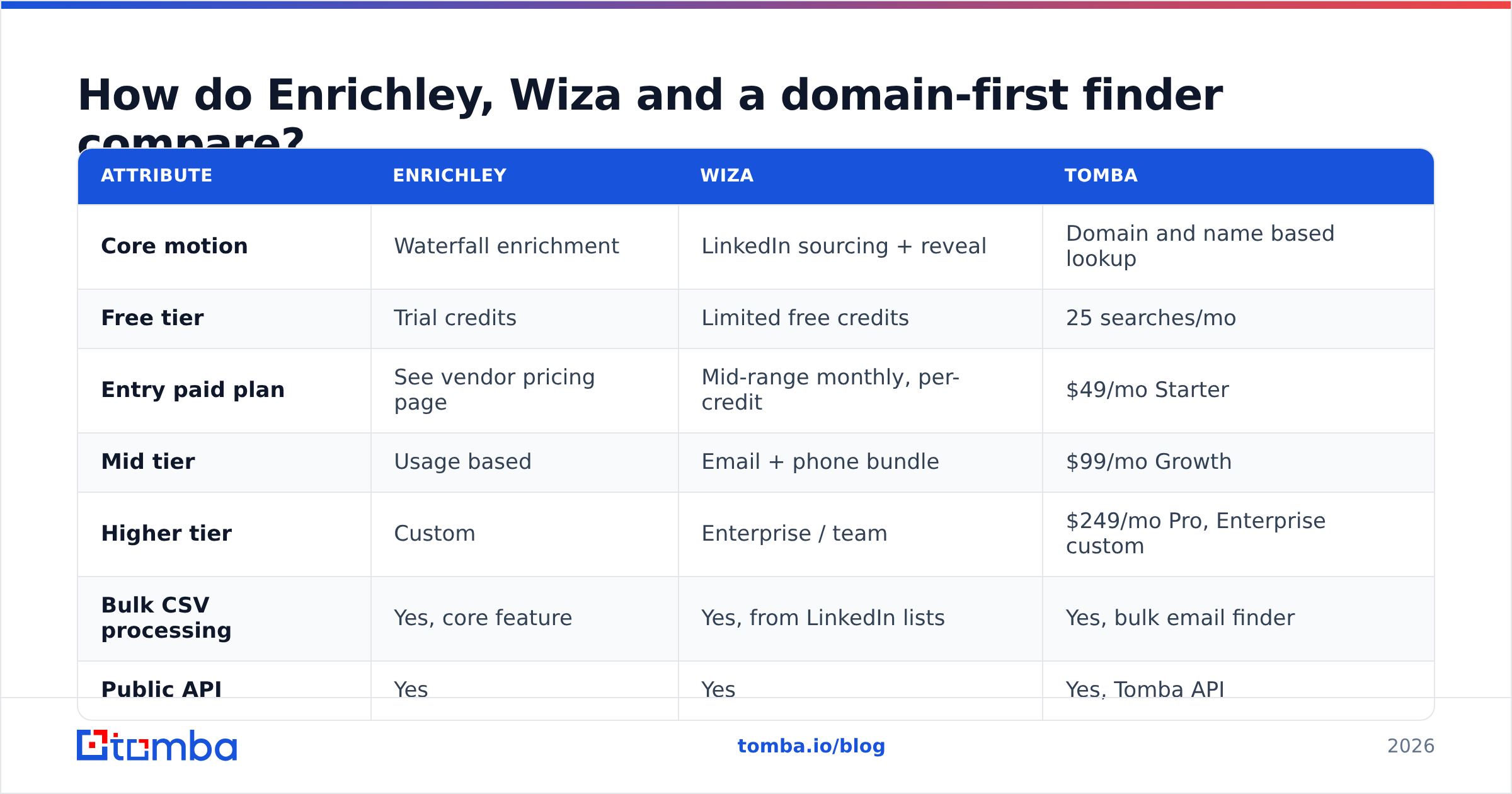 Enrichley vs Wiza comparison of core features