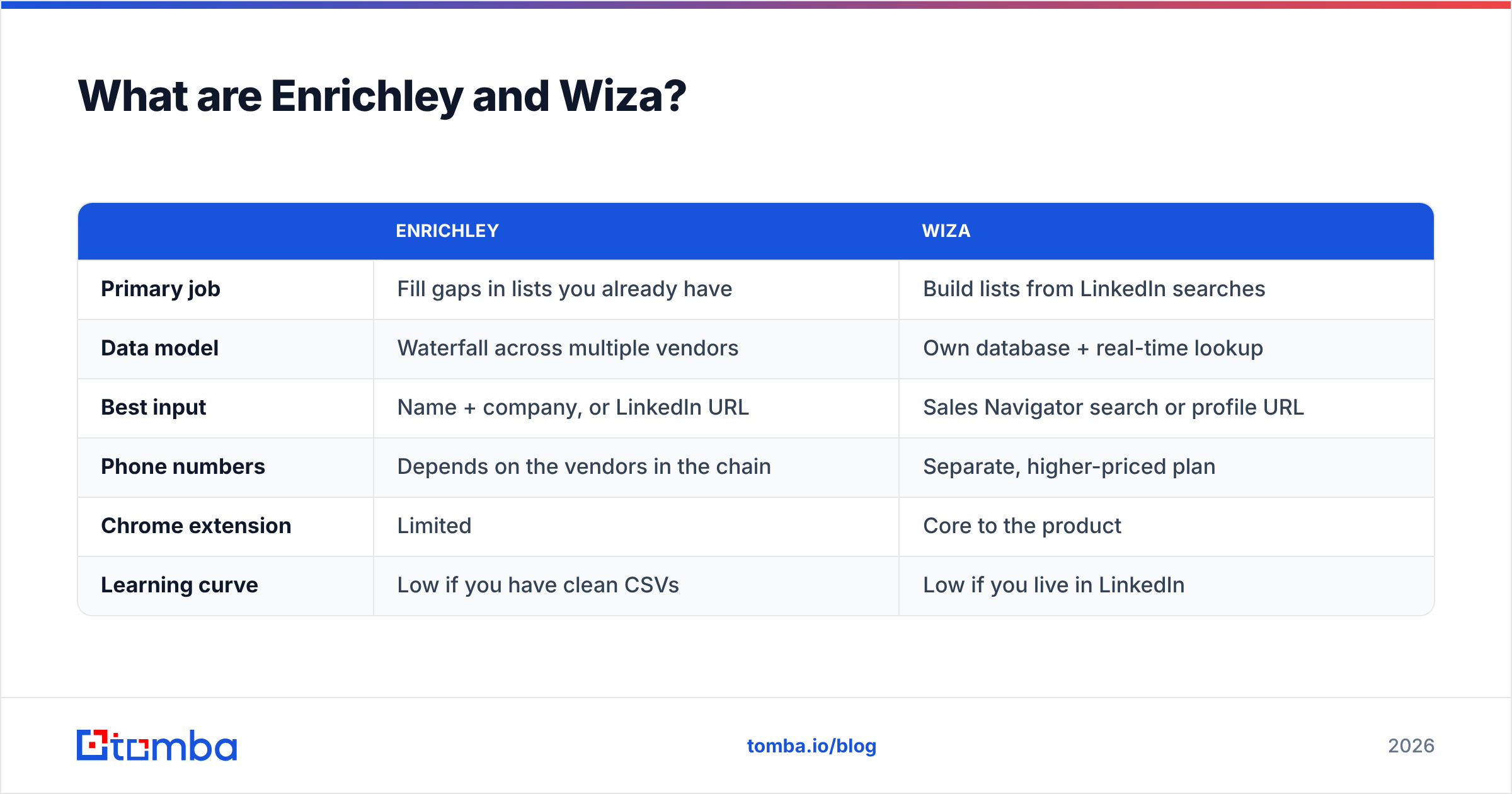 Enrichley vs Wiza: what each tool does