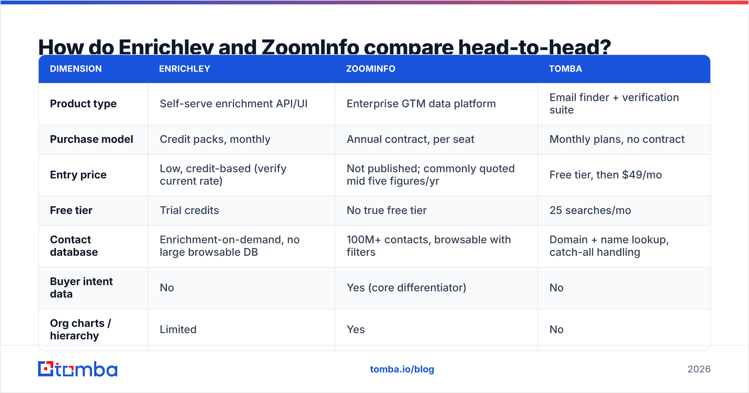 Diagram: How do Enrichley and ZoomInfo compare head-to-head