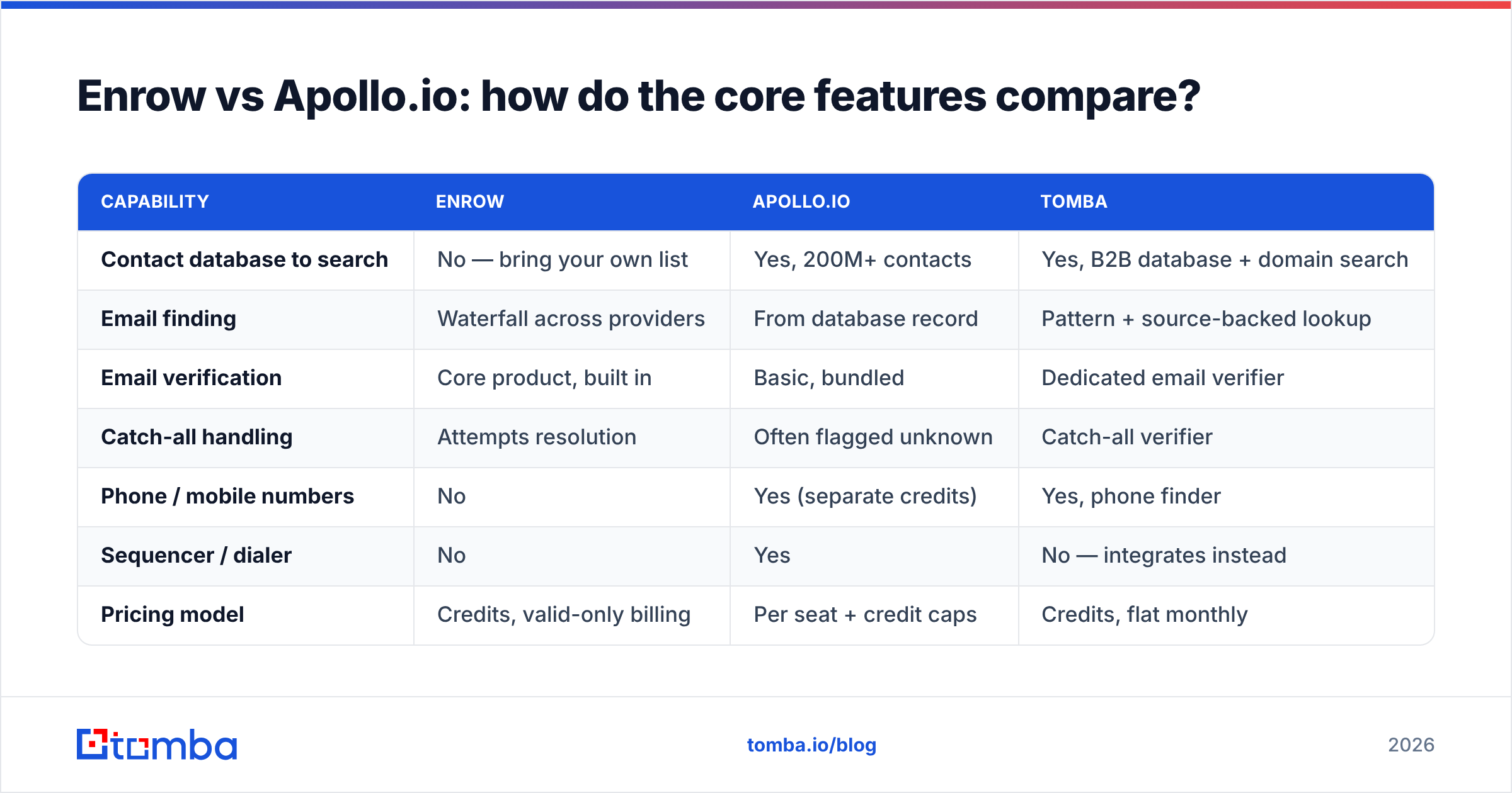 Diagram: Enrow vs Apollo.io: how do the core features compare