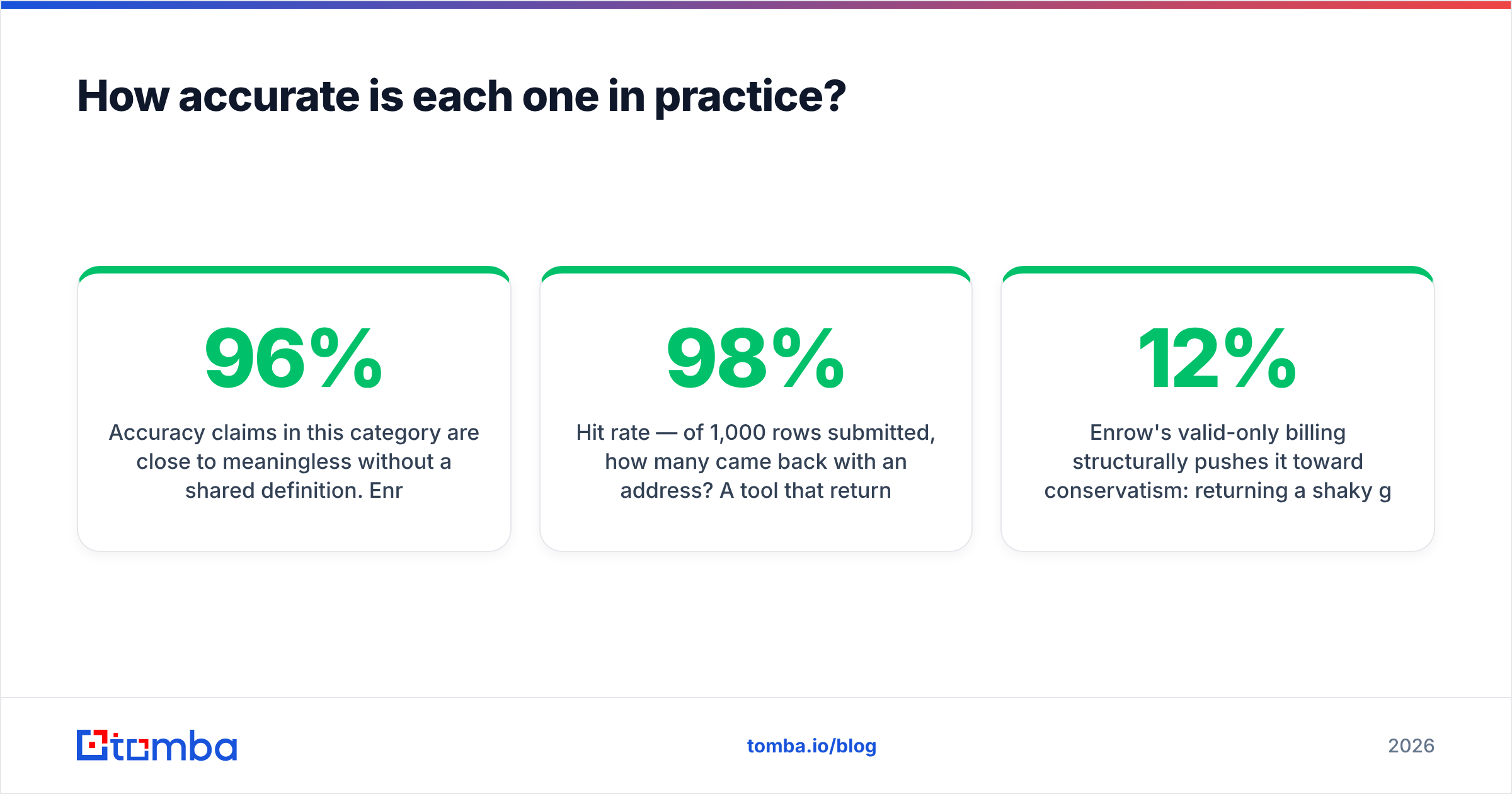 Diagram: How accurate is each one in practice